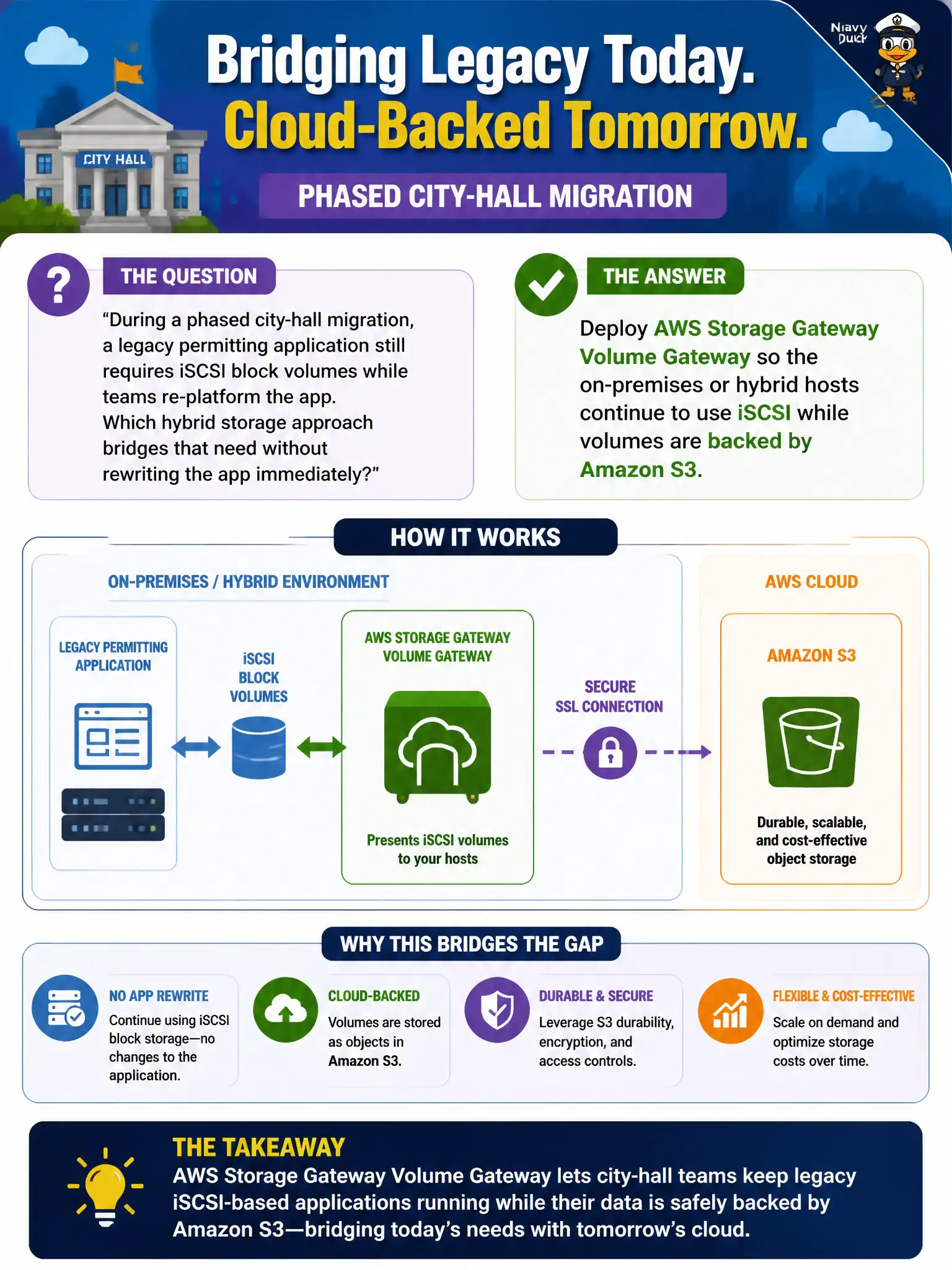 To Create an exciting colorful infographic that explains the concepts in the question: Question: A public-works work-order application still requires iSCSI block volumes during a multi-year hybrid transition, even as newer permit systems already write to Amazon S3. Which storage pattern should architects use so the legacy app can keep its block interface while data lands in AWS? Correct Answer: Deploy AWS Storage Gateway Volume Gateway so the legacy application keeps iSCSI while volumes are backed by AWS Put EVERY visible label in double quotes. No people. No A/B/C/D letters. In one of the four corners put a little "Navy Duck".
