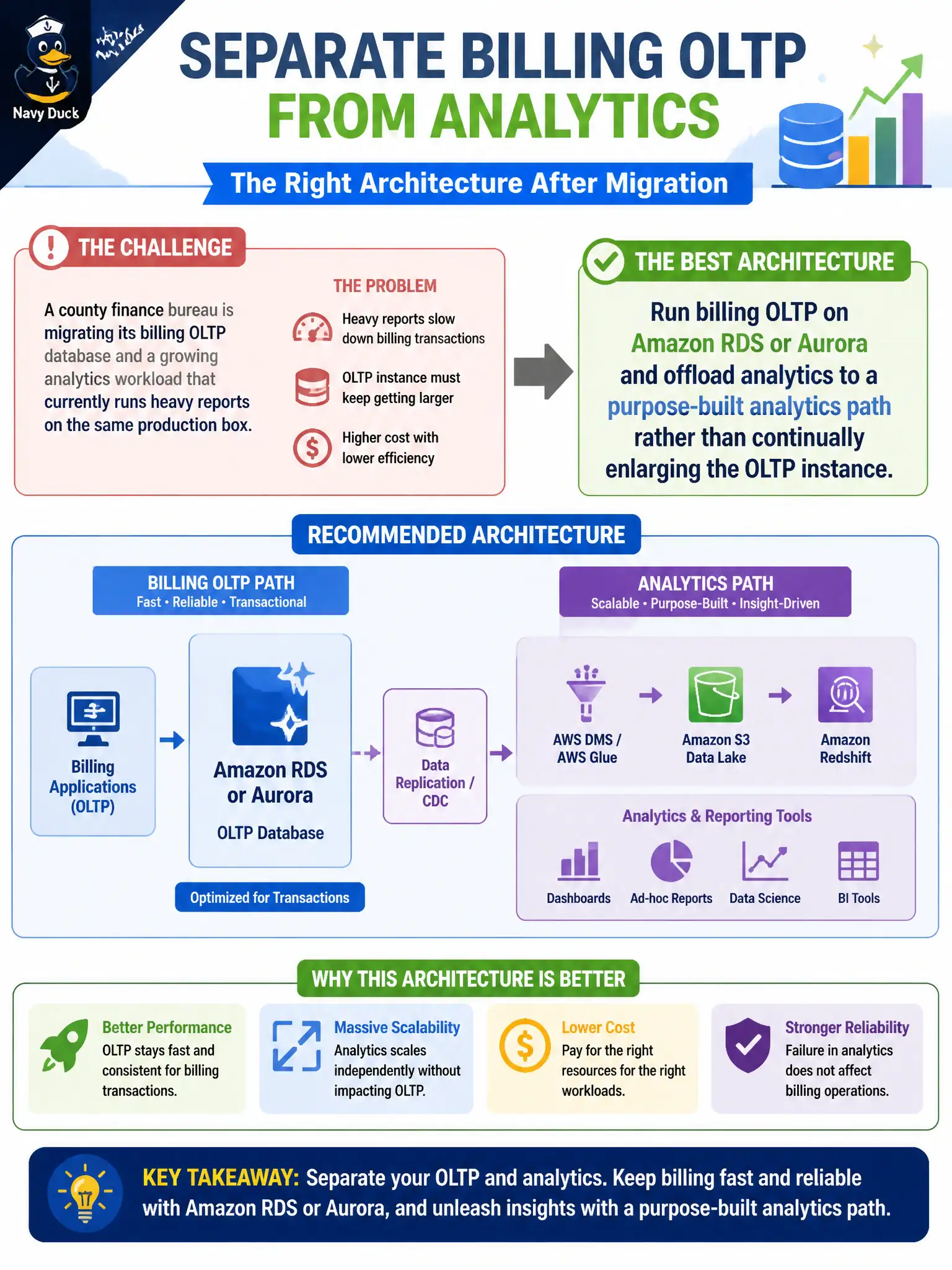 To Create an exciting colorful infographic that explains the concepts in the question: Question: City utility billing OLTP must remain highly available after migration, while finance wants multi-year usage analytics that currently hammer the same on-premises SQL Server. Which database-platform selection should architects make for the new architecture? Correct Answer: Keep billing OLTP on Amazon RDS or Amazon Aurora and offload analytics to a purpose-built analytics path rather than growing the OLTP box Put EVERY visible label in double quotes. No people. No A/B/C/D letters. In one of the four corners put a little "Navy Duck".