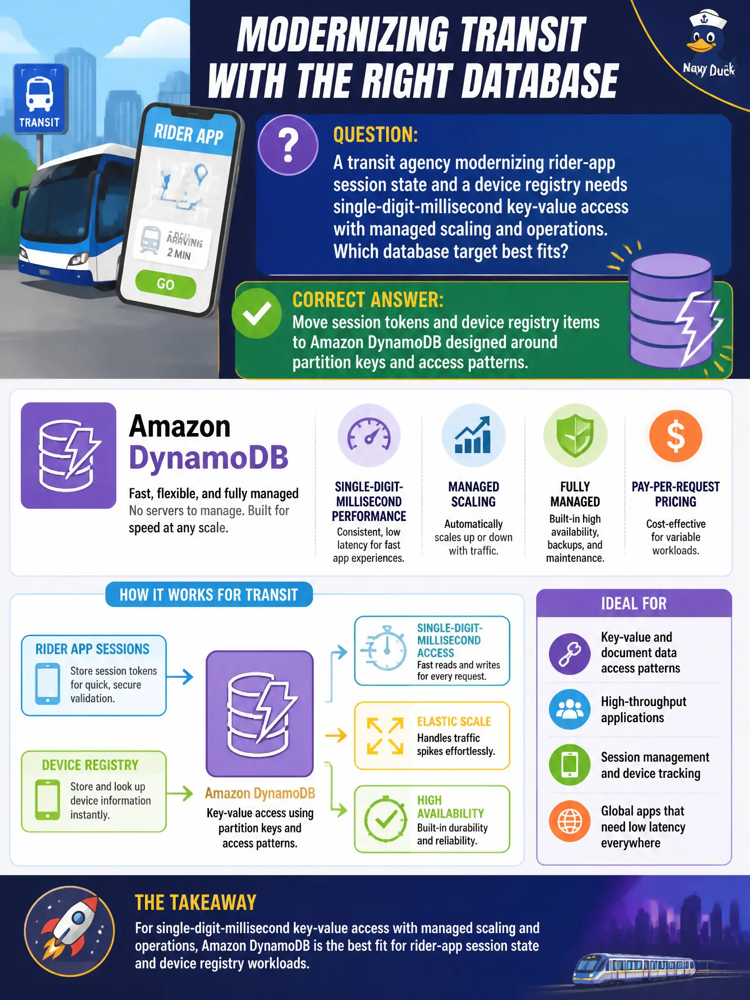 To Create an exciting colorful infographic that explains the concepts in the question: Question: A multi-account public-health program is replacing a sticky-session SQL table that stores field-kit device IDs and inspection-app session tokens that are keyed lookups with bursty write rates. Which target datastore should architects select? Correct Answer: Amazon DynamoDB for the device registry and session state because the access pattern is key-value at scale with managed operations Put EVERY visible label in double quotes. No people. No A/B/C/D letters. In one of the four corners put a little "Navy Duck".