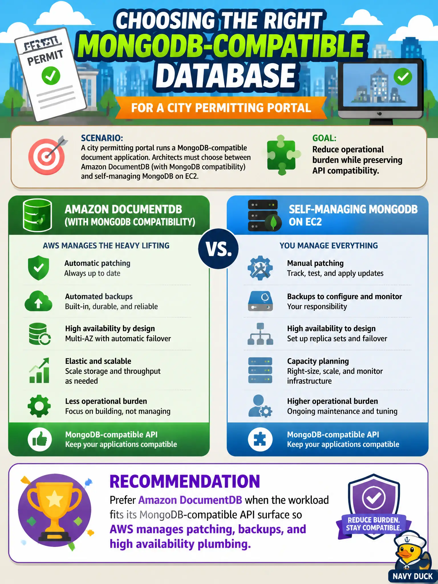 To Create an exciting colorful infographic that explains the concepts in the question: Question: A county 311 application stores MongoDB-compatible JSON case documents and currently runs a self-managed replica set on aging VMs. Architects must choose a new database platform that reduces undifferentiated operations unless a blocking engine feature is proven. Which recommendation is appropriate? Correct Answer: Prefer Amazon DocumentDB as the managed Mongo-compatible target unless a required engine feature is proven to block it, rather than defaulting to self-managed MongoDB on EC2 Put EVERY visible label in double quotes. No people. No A/B/C/D letters. In one of the four corners put a little "Navy Duck".