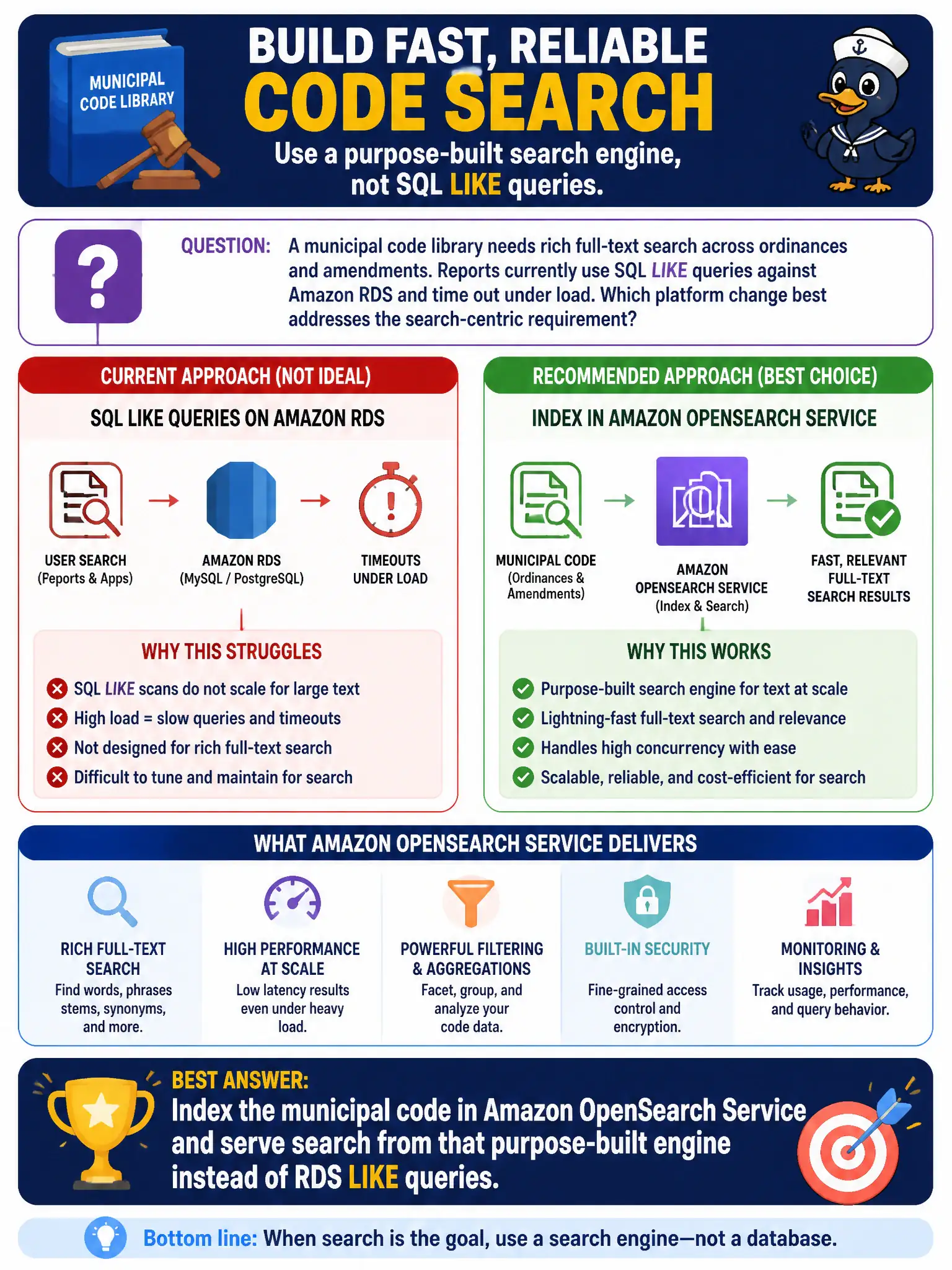 To Create an exciting colorful infographic that explains the concepts in the question: Question: Residents and clerks need ranked full-text search across municipal code, ordinances, and permit conditions, currently implemented as slow SQL LIKE queries on the permitting RDS database that also serves OLTP. Which architecture should replace that search path? Correct Answer: Index municipal code and permit text in Amazon OpenSearch Service rather than using RDS LIKE queries as the search engine Put EVERY visible label in double quotes. No people. No A/B/C/D letters. In one of the four corners put a little "Navy Duck".