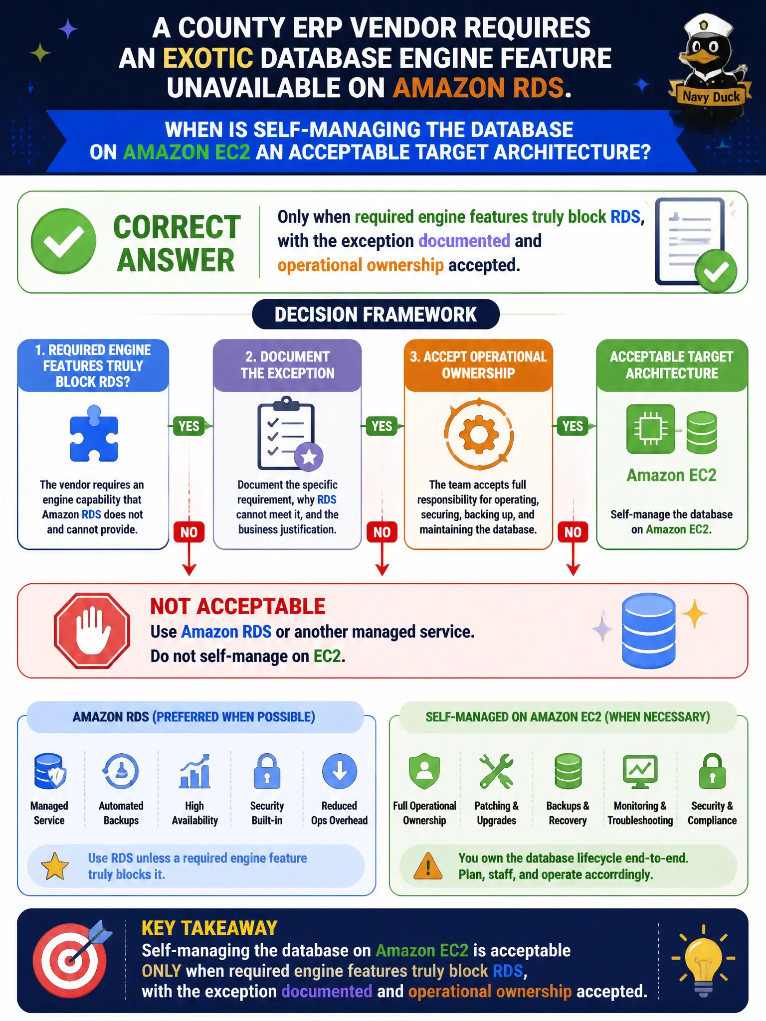 To Create an exciting colorful infographic that explains the concepts in the question: Question: A courts case-management vendor insists on an exotic database engine feature that Amazon RDS does not support, and the county otherwise standardizes on managed RDS and Aurora. How should architects treat a self-managed database on Amazon EC2? Correct Answer: Allow a self-managed database on EC2 only for the documented feature exception, with an exit plan toward managed services when feasible Put EVERY visible label in double quotes. No people. No A/B/C/D letters. In one of the four corners put a little "Navy Duck".