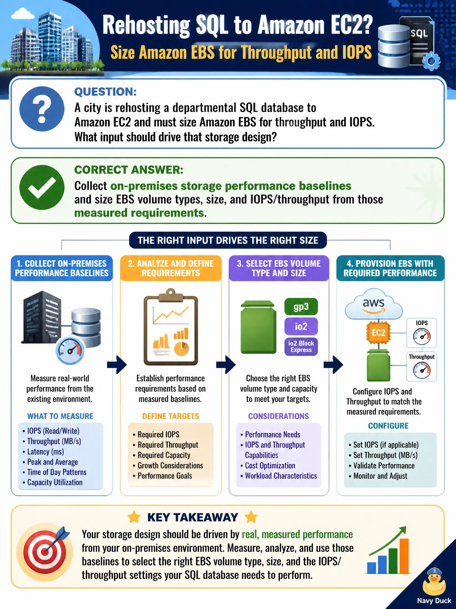 To Create an exciting colorful infographic that explains the concepts in the question: Question: A rehosted public-health epidemiology database will land on Amazon EC2 with Amazon EBS. On-premises SAN metrics show sustained 12,000 IOPS and 250 MiB/s during month-end reporting. How should architects size the block storage? Correct Answer: Size Amazon EBS volume type, size, and provisioned IOPS/throughput from the measured on-premises performance baseline rather than guessing a default disk Put EVERY visible label in double quotes. No people. No A/B/C/D letters. In one of the four corners put a little "Navy Duck".