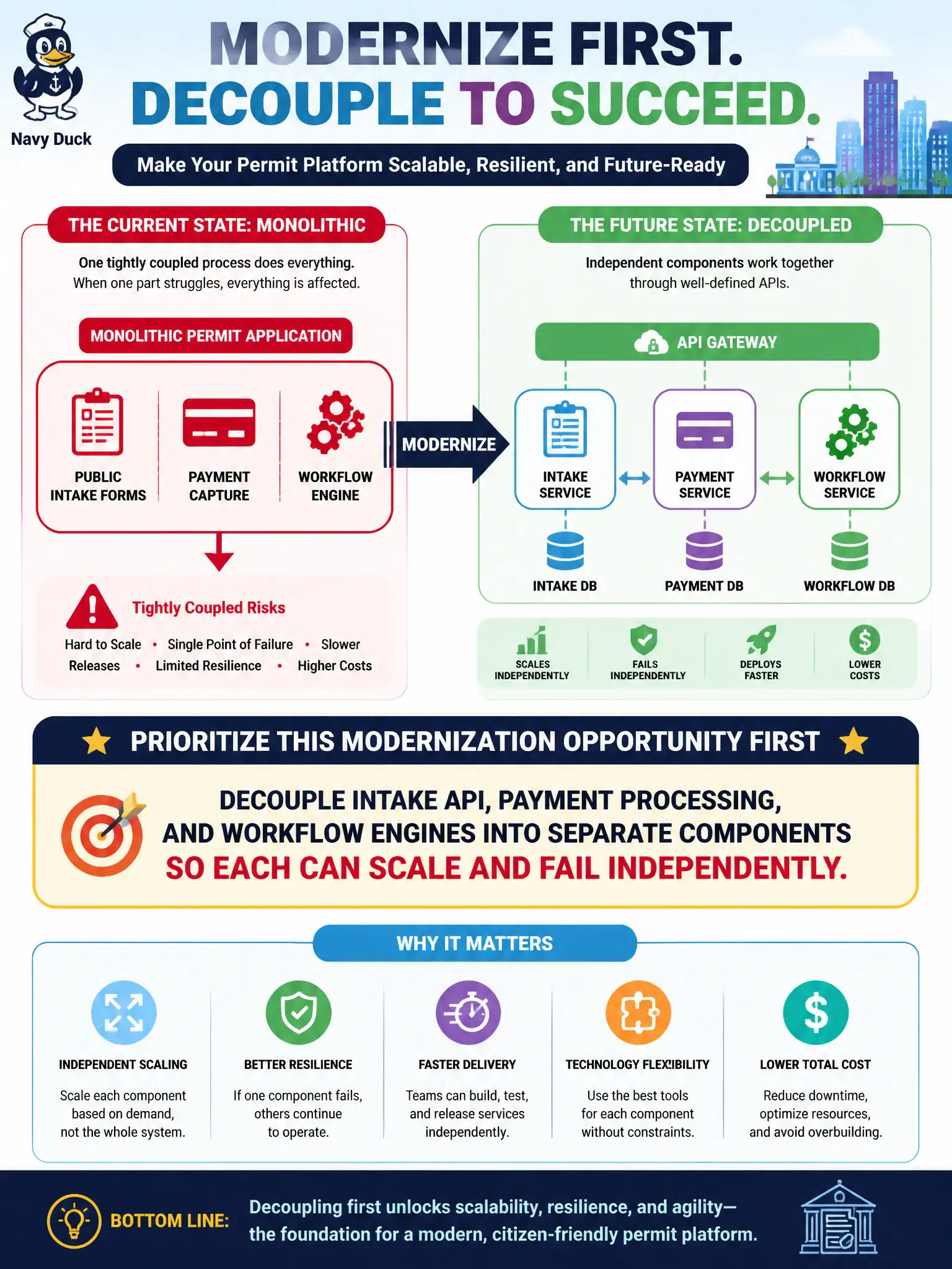 To Create an exciting colorful infographic that explains the concepts in the question: Question: A monolithic permitting application in a city account bundles citizen intake, card payments, and inspector workflow in one process, so a payment-vendor outage freezes new applications citywide. Which modernization opportunity should architects identify first? Correct Answer: Decouple intake API, payment, and workflow engines so each can scale and fail independently Put EVERY visible label in double quotes. No people. No A/B/C/D letters. In one of the four corners put a little "Navy Duck".