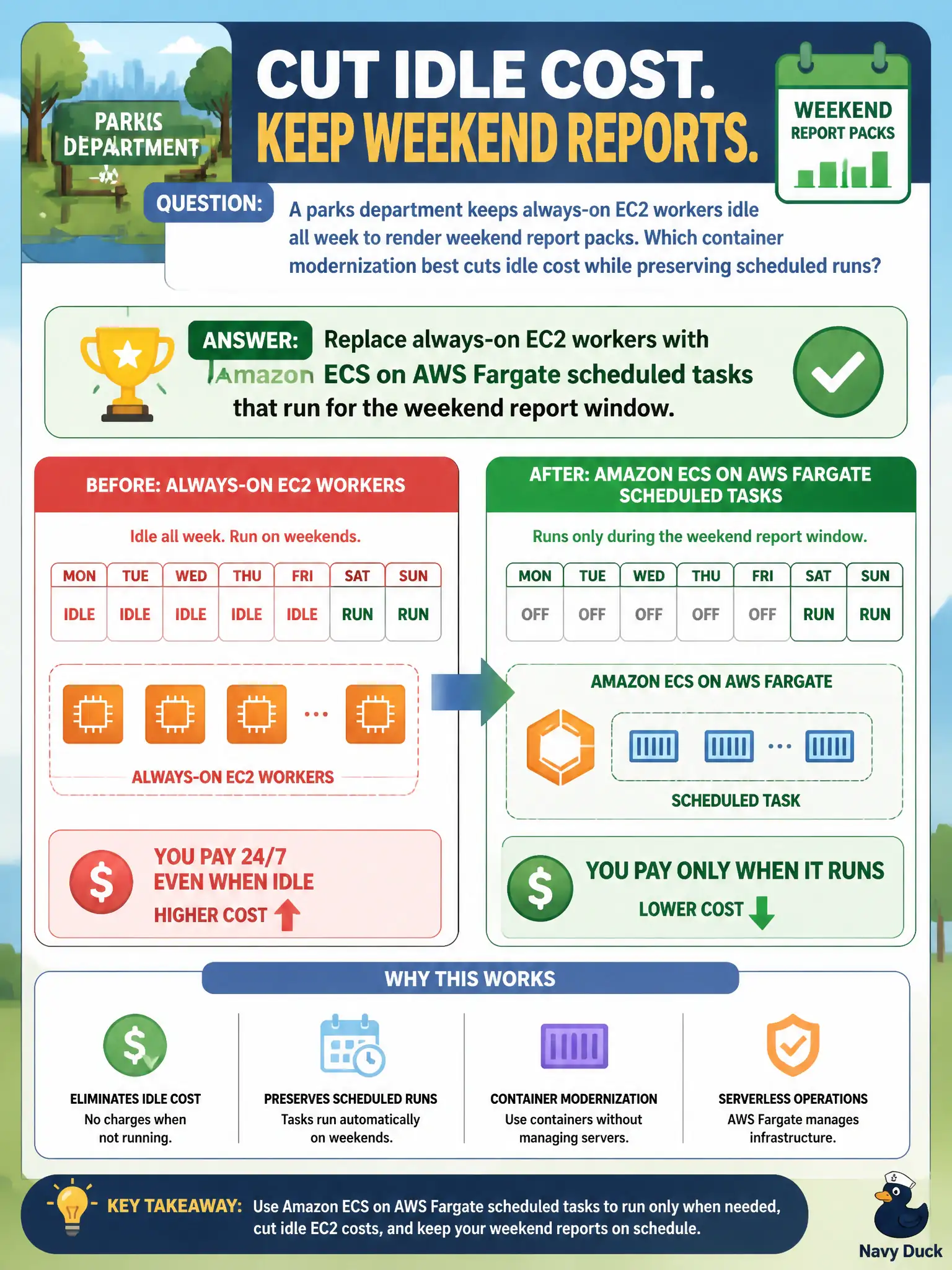 To Create an exciting colorful infographic that explains the concepts in the question: Question: Finance and public-health accounts generate large weekend report packs on always-on EC2 workers that sit idle on weekdays. The jobs are already containerized. Which modernization should architects recommend? Correct Answer: Replace the always-on EC2 workers with Amazon ECS on AWS Fargate scheduled tasks that run the weekend report packs and stop afterward Put EVERY visible label in double quotes. No people. No A/B/C/D letters. In one of the four corners put a little "Navy Duck".