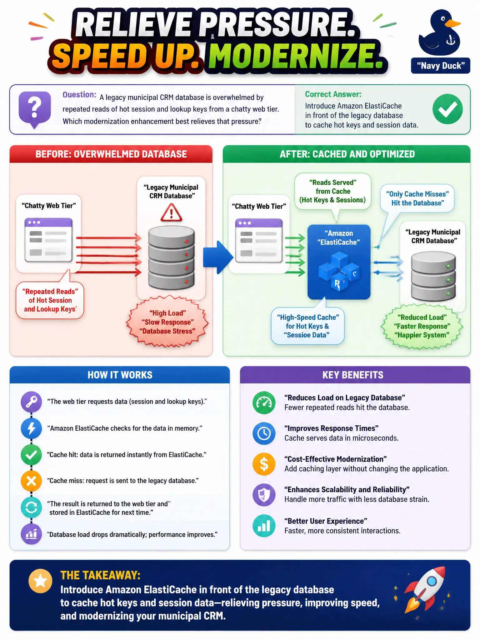 To Create an exciting colorful infographic that explains the concepts in the question: Question: A legacy inspector-scheduling database in the public-works account is overwhelmed by repeated reads of hot keys such as open time slots and session data after more field tablets came online. Which modernization enhancement should architects add without a full schema rewrite? Correct Answer: Place Amazon ElastiCache in front of the chatty legacy database for hot keys and session cache Put EVERY visible label in double quotes. No people. No A/B/C/D letters. In one of the four corners put a little "Navy Duck".