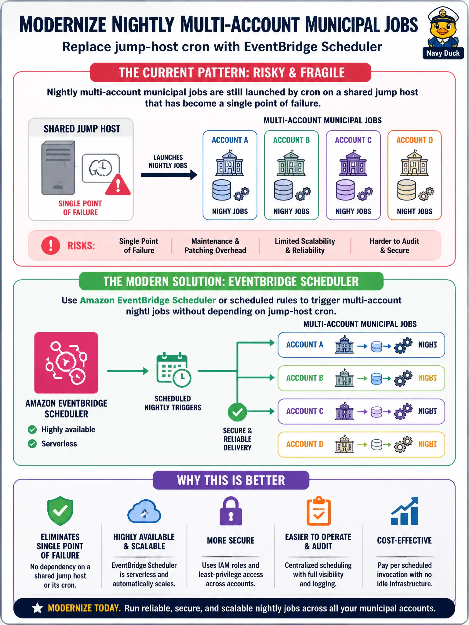 To Create an exciting colorful infographic that explains the concepts in the question: Question: Nightly jobs that snapshot logs, rotate permit extracts, and start assessor batches currently run from cron on a shared jump host that assumes roles into several department accounts. Which integration modernization should replace that pattern? Correct Answer: Replace jump-host cron with Amazon EventBridge Scheduler or scheduled rules that invoke jobs across accounts Put EVERY visible label in double quotes. No people. No A/B/C/D letters. In one of the four corners put a little "Navy Duck".