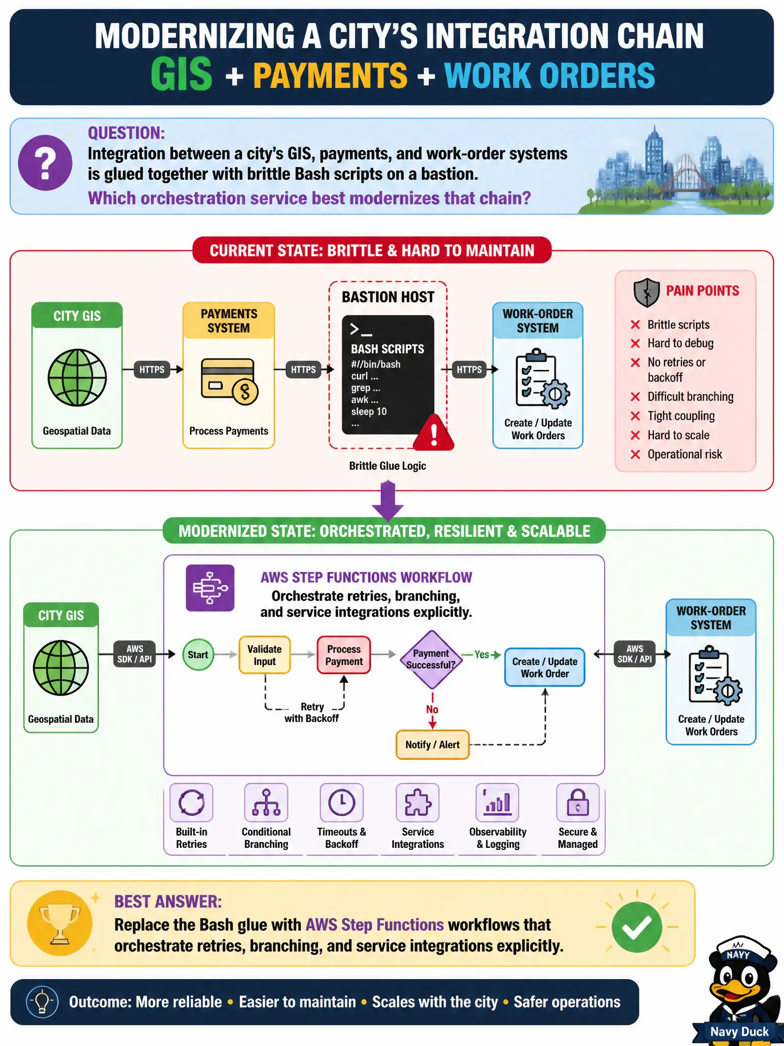 To Create an exciting colorful infographic that explains the concepts in the question: Question: A brittle Bash script on a shared operations host copies extracts between the permitting system, finance, and GIS, with no retries, timeouts, or visible state when a step fails overnight. Which orchestration modernization should architects select? Correct Answer: Replace the Bash glue chain with AWS Step Functions so municipal system-to-system steps have retries, timeouts, and visible state Put EVERY visible label in double quotes. No people. No A/B/C/D letters. In one of the four corners put a little "Navy Duck".