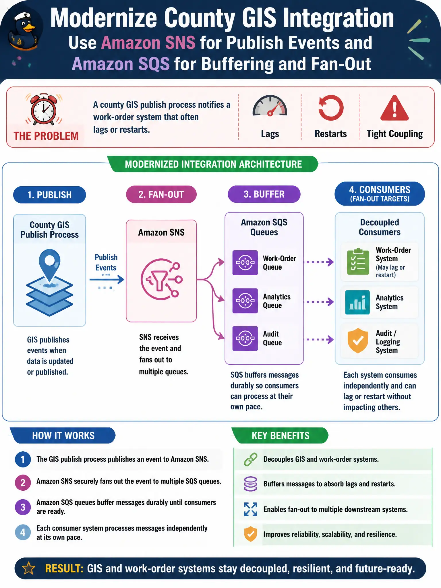 To Create an exciting colorful infographic that explains the concepts in the question: Question: The GIS account publishes parcel-change events that the public-works work-order system must consume, but today's synchronous HTTP calls fail when work-order is patching, causing missed tickets. Which integration pattern should architects introduce? Correct Answer: Publish parcel-change notifications with Amazon SNS and buffer work-order consumption with Amazon SQS so the systems are decoupled Put EVERY visible label in double quotes. No people. No A/B/C/D letters. In one of the four corners put a little "Navy Duck".