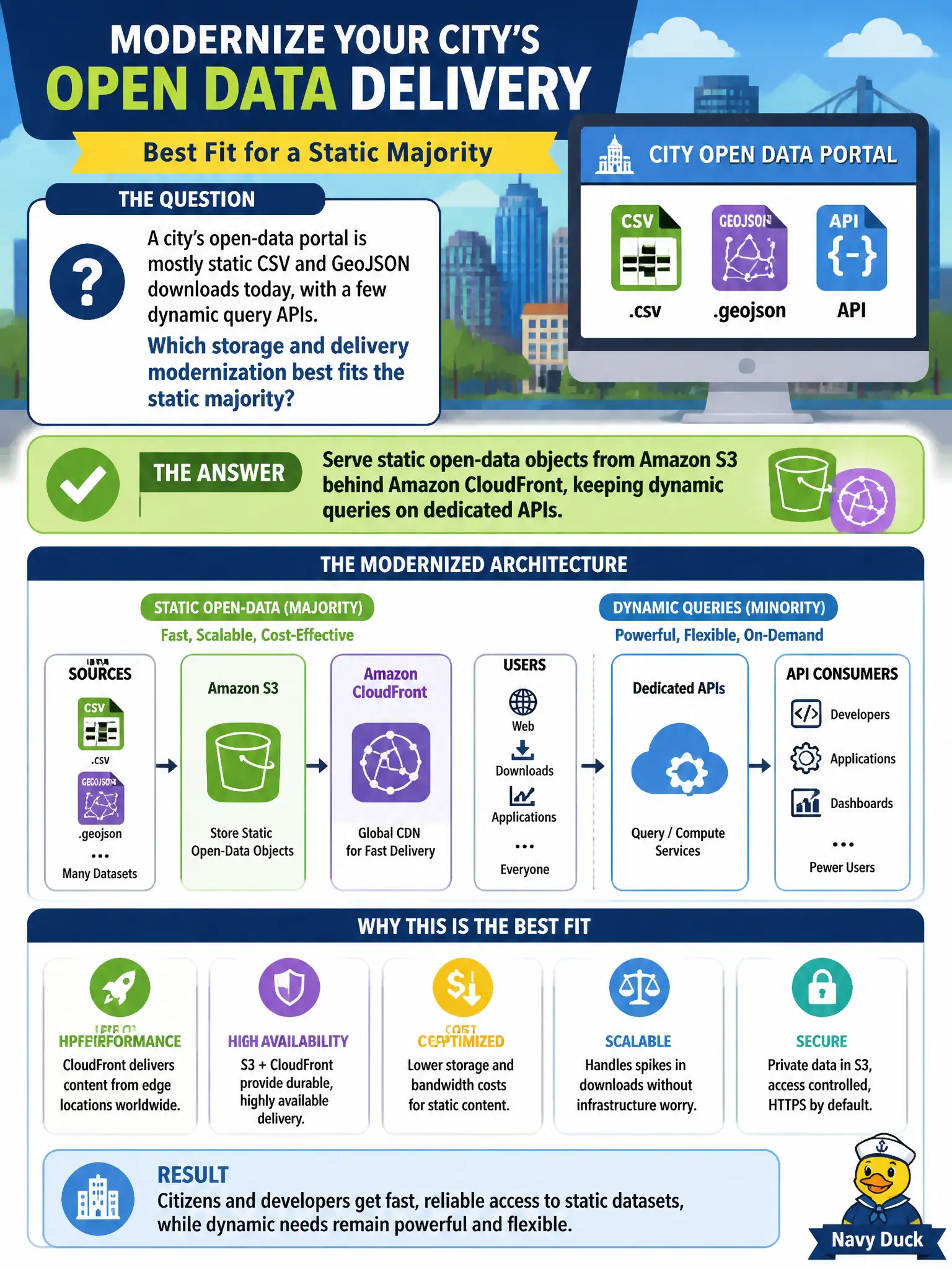 To Create an exciting colorful infographic that explains the concepts in the question: Question: The city's open-data portal is a static site of CSVs, maps, and HTML with a few dynamic query APIs still on the permitting backend. The current design serves everything from a pair of always-on EC2 web servers. Which storage-and-delivery modernization should architects select? Correct Answer: Host the static open-data site on Amazon S3 with Amazon CloudFront and keep dynamic queries on APIs Put EVERY visible label in double quotes. No people. No A/B/C/D letters. In one of the four corners put a little "Navy Duck".