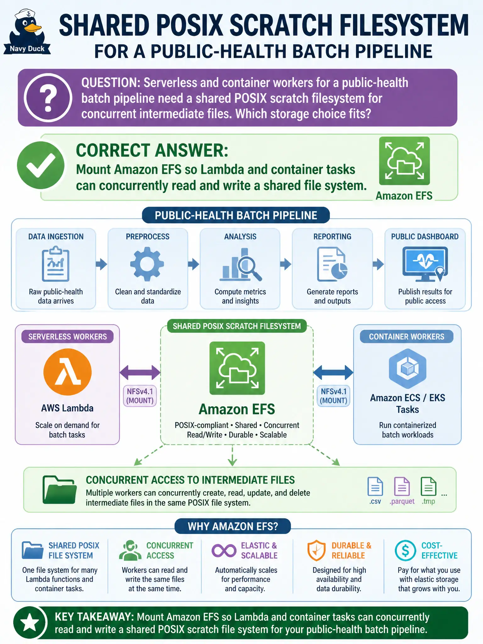To Create an exciting colorful infographic that explains the concepts in the question: Question: Permit-plan conversion Lambdas and Fargate tasks in the planning account must concurrently read and write intermediate CAD-derived files that exceed /tmp and must be visible to the next step. Which shared storage should architects attach? Correct Answer: Amazon EFS mounted on the Lambda functions and containers so concurrent file access is shared scratch space Put EVERY visible label in double quotes. No people. No A/B/C/D letters. In one of the four corners put a little "Navy Duck".