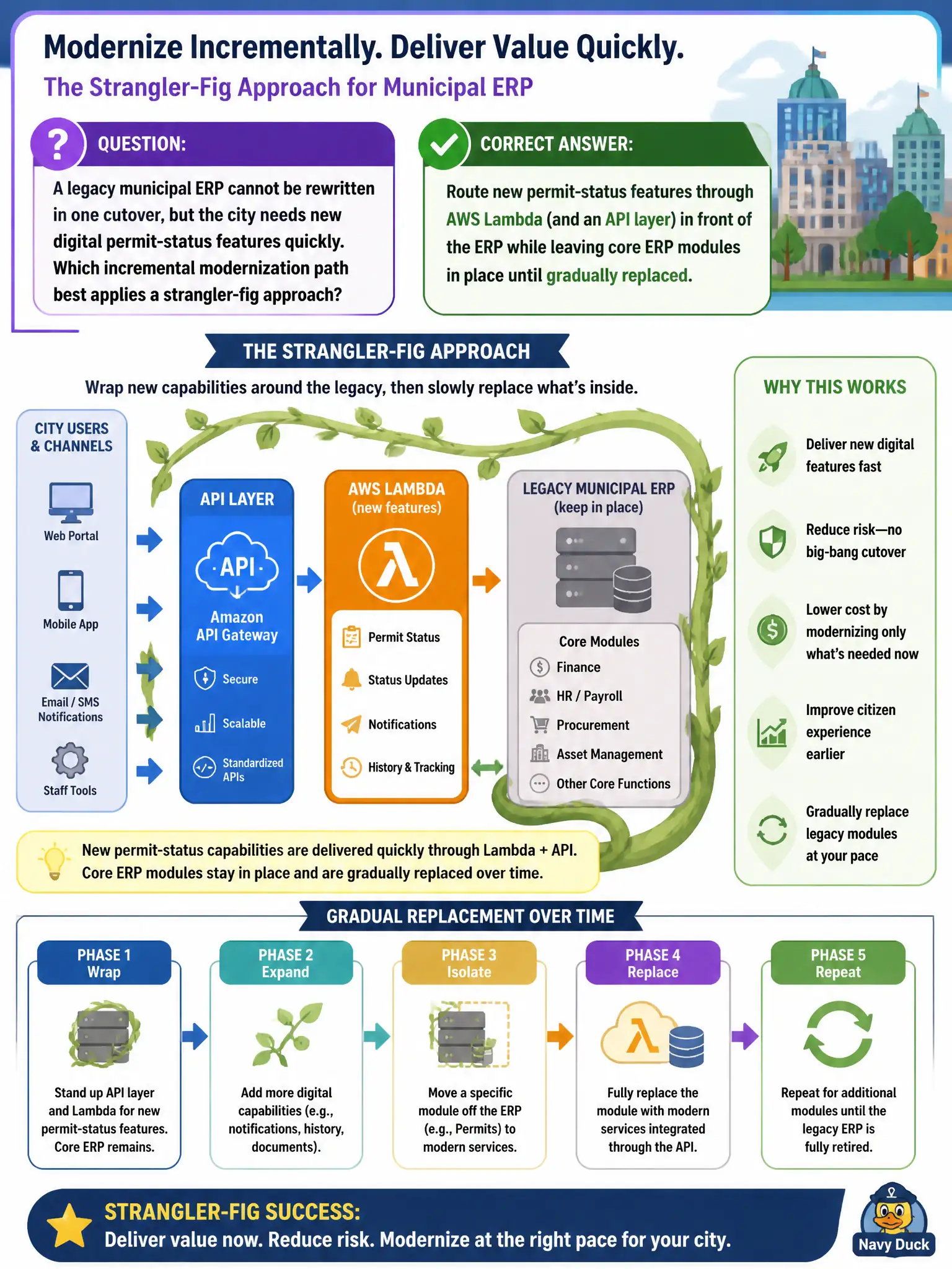 To Create an exciting colorful infographic that explains the concepts in the question: Question: The county ERP that issues purchase orders cannot be rewritten in one release, but finance needs a new vendor-onboarding API this quarter. Which incremental modernization path should architects identify? Correct Answer: Place new AWS Lambda or API features in front of the legacy ERP using a strangler-fig path instead of a big-bang rewrite Put EVERY visible label in double quotes. No people. No A/B/C/D letters. In one of the four corners put a little "Navy Duck".