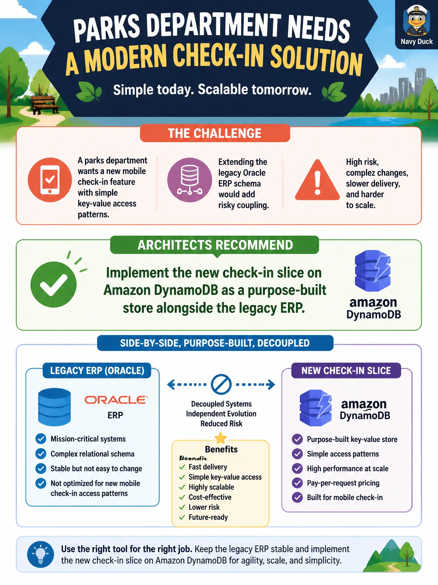 To Create an exciting colorful infographic that explains the concepts in the question: Question: Public-health clinics want a new mobile patient check-in feature with simple keyed writes and variable load, while the existing clinic system of record remains Oracle. Which purpose-built database approach should architects recommend for the new slice? Correct Answer: Implement the new mobile check-in slice on Amazon DynamoDB rather than extending the Oracle schemas for a key-value workload Put EVERY visible label in double quotes. No people. No A/B/C/D letters. In one of the four corners put a little "Navy Duck".