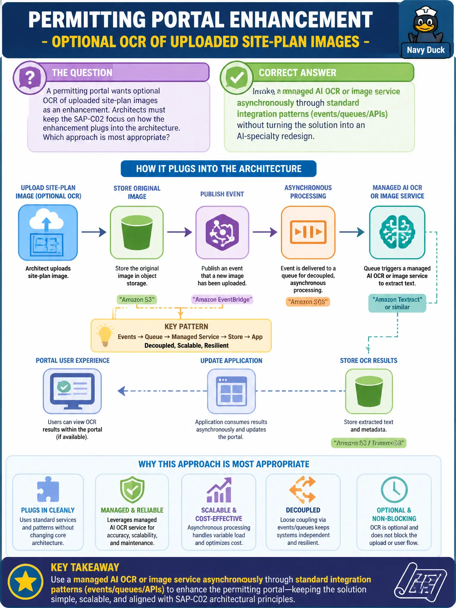 To Create an exciting colorful infographic that explains the concepts in the question: Question: Planning wants OCR on uploaded permit plans and image moderation on public 311 photos, but these are adjacent enhancements to existing S3-based intake—not a new AI product line. Which approach should architects take so the core architecture stays on integration? Correct Answer: Invoke managed OCR or moderation APIs asynchronously from the existing S3, EventBridge, and Lambda intake path so AI is an enhancement, not a rewrite Put EVERY visible label in double quotes. No people. No A/B/C/D letters. In one of the four corners put a little "Navy Duck".