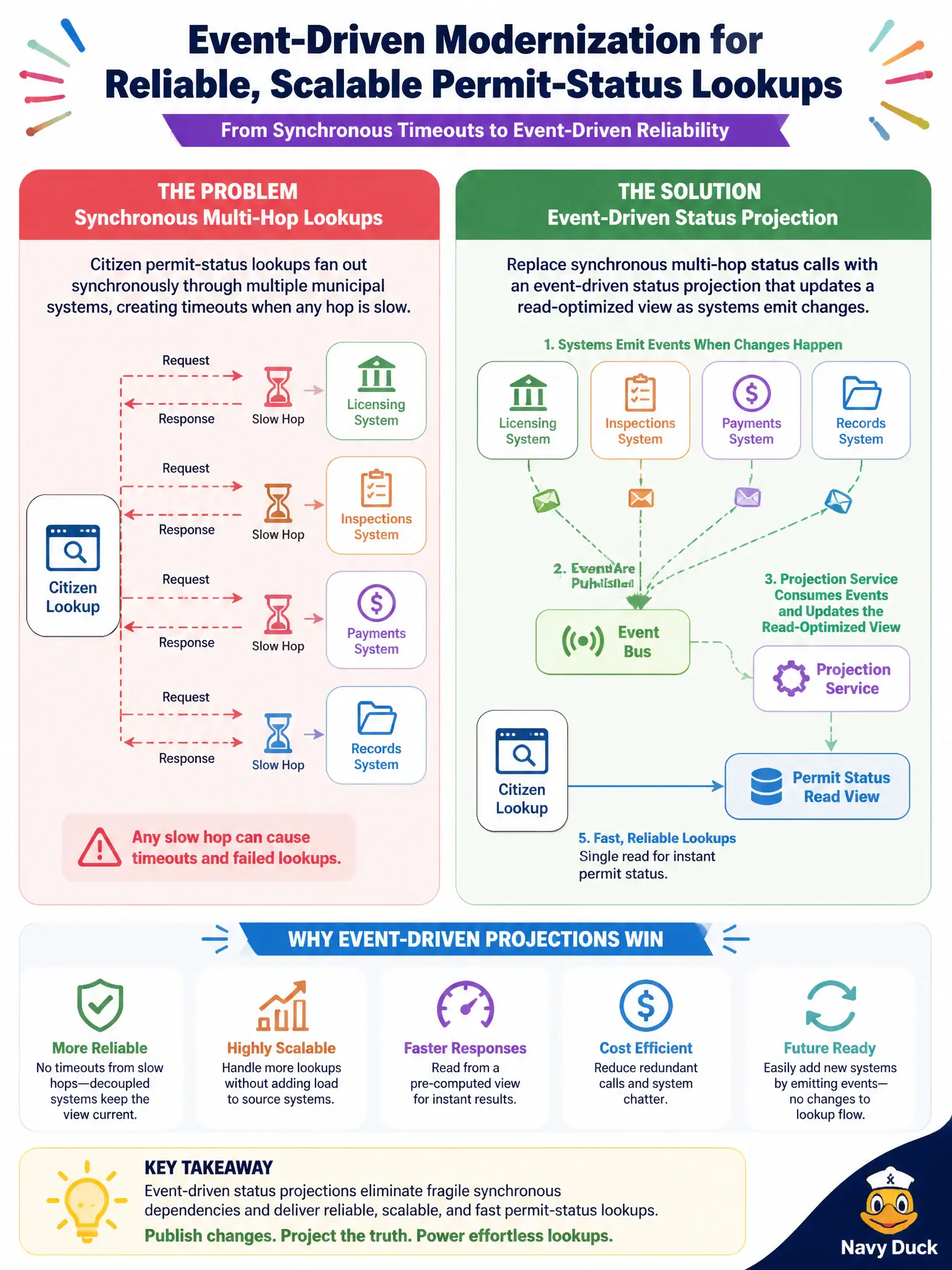 To Create an exciting colorful infographic that explains the concepts in the question: Question: Citizen permit-status pages currently call the intake API, which calls payments, which calls inspections, and any hop timeout shows unknown during peak filing days. Which event-driven modernization should architects recommend? Correct Answer: Replace the synchronous multi-hop status calls with an event-driven status projection that each service updates independently Put EVERY visible label in double quotes. No people. No A/B/C/D letters. In one of the four corners put a little "Navy Duck".