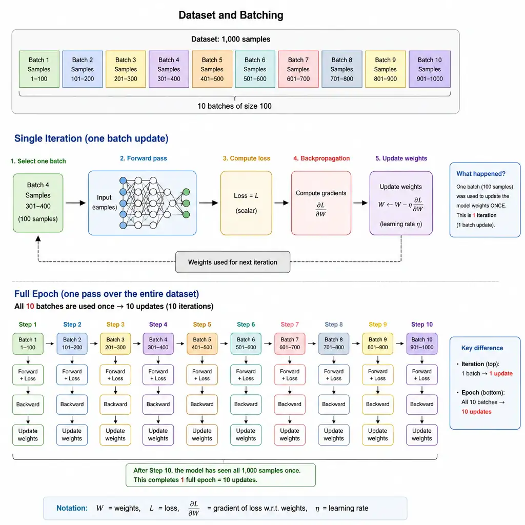A diagram showing a dataset of 1,000 samples divided into batches of size 100. Show a single iteration where one batch of 100 samples is fed through the network, a loss is computed, backpropagation occurs, and weights are updated, illustrating the difference between a single batch update and a full epoch of 10 updates.