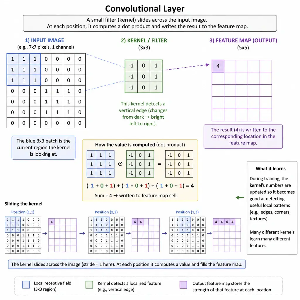 A schematic of a convolutional layer showing an input image grid of pixels, a 3x3 filter/kernel sliding across it, and the corresponding cell being filled in a feature map. Annotate how the kernel detects localized features like edges and outputs them to the feature map.