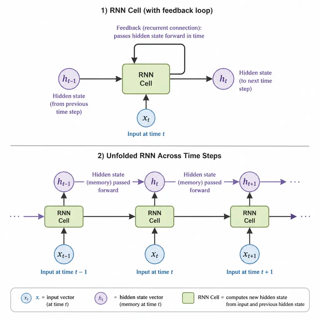 An illustration of an RNN cell showing a feedback loop, and its unfolded representation across time steps t-1, t, and t+1. Show how the hidden state vector (memory) is passed from one time step to the next along with the sequential inputs.