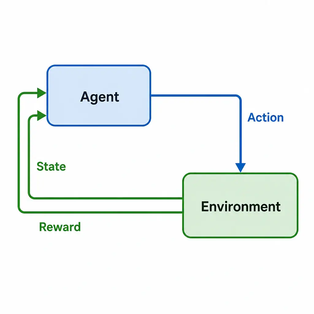 A block diagram showing the Reinforcement Learning loop. The 'Agent' block sits on one side, and the 'Environment' block sits on the other. Draw arrows showing the Agent sending 'Action' to the Environment, and the Environment sending 'State' and 'Reward' back to the Agent.