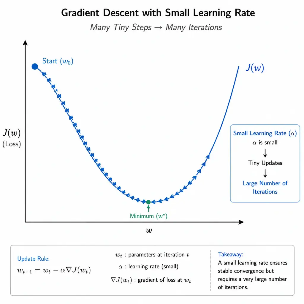 A 2D optimization curve illustrating gradient descent. Show a path with small, highly dense arrows taking a large number of tiny steps to reach the bottom of the curve, representing a small learning rate and highlighting the high number of iterations required.