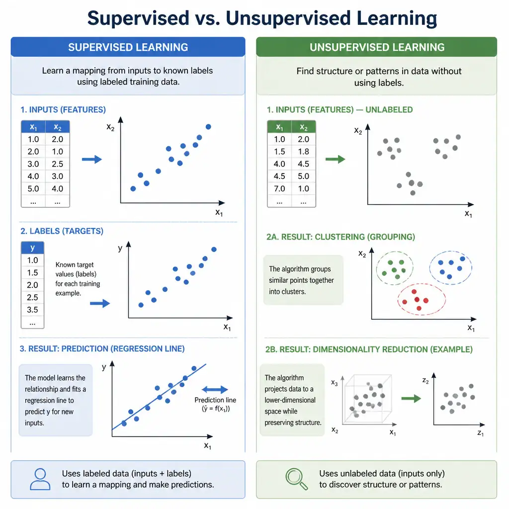 A comparison diagram showing the distinction between supervised learning (using labeled training data to fit a regression line through data points) and unsupervised learning (grouping unlabeled data points into clusters or reducing dimensions). It should label inputs, labels, and the resulting prediction line.