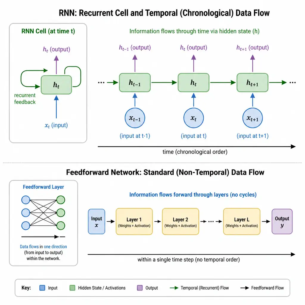 A conceptual diagram showing an RNN cell with a loop representing recurrent feedback, alongside a sequence of inputs (t-1, t, t+1) showing how information flows chronologically. The diagram should contrast this temporal data flow with standard feedforward data flow.
