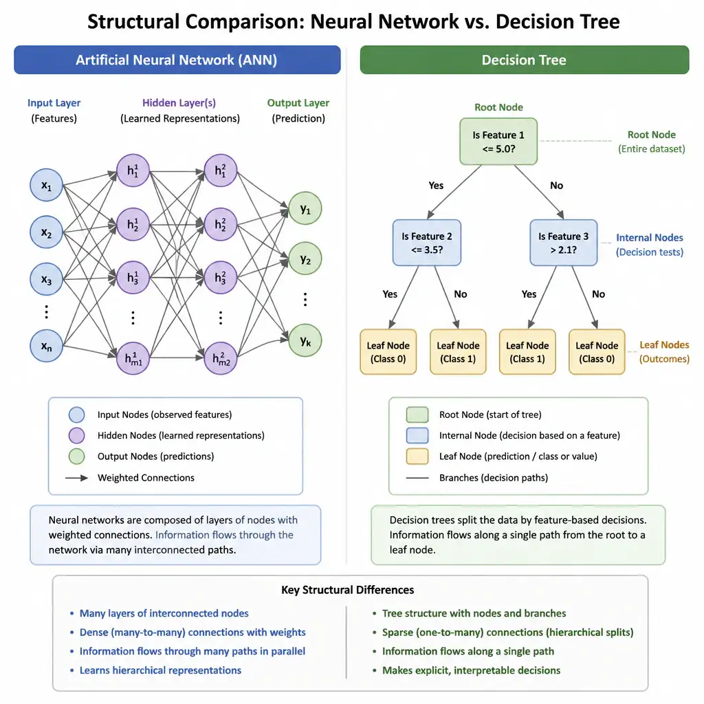 A side-by-side comparison diagram showing a layered artificial neural network (with input, hidden, and output node layers) and a Decision Tree flowchart (with root, internal decision nodes, and leaf nodes) to illustrate the fundamental structural differences between them.