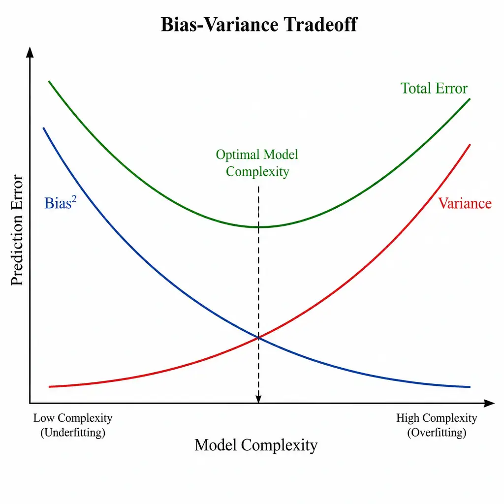A classic bias-variance tradeoff graph showing model complexity on the x-axis and prediction error on the y-axis. The graph should plot three curves: Bias (decreasing), Variance (increasing), and Total Error (U-shaped, with the minimum labeled as the optimal model complexity).