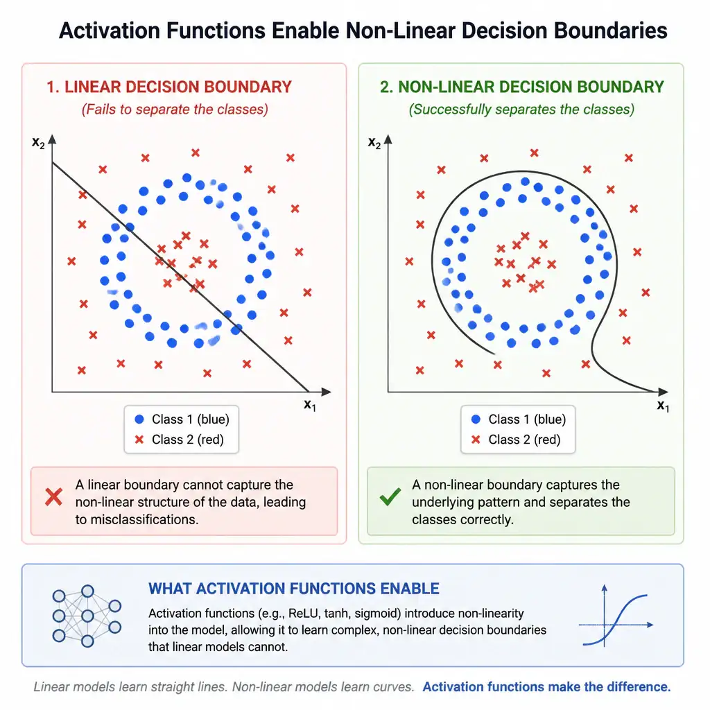 A conceptual graph showing a linear decision boundary (a straight line failing to separate two classes of data points in a non-linear pattern) contrasted with a non-linear decision boundary (a curved line successfully separating the classes) to show what activation functions enable.