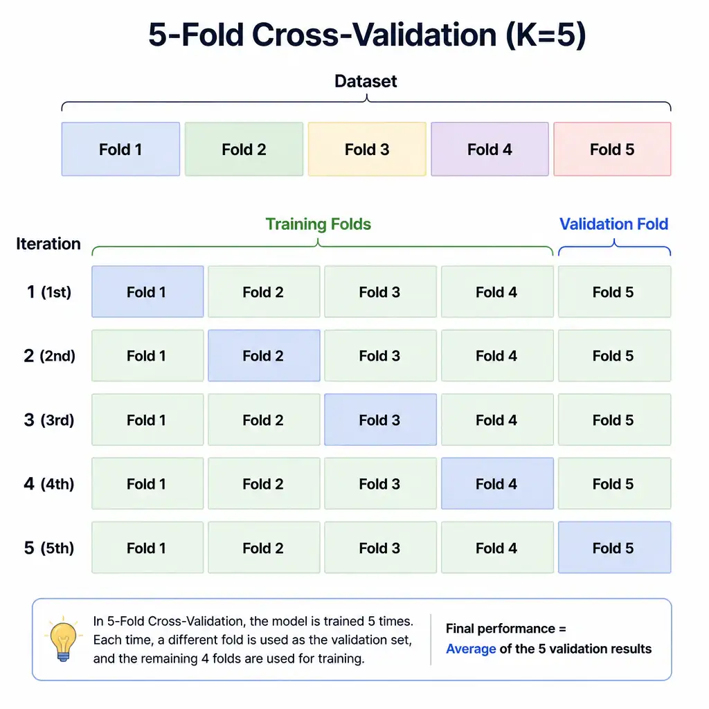 A diagram illustrating K-Fold Cross-Validation (specifically 5-Fold). The diagram should show the dataset split into 5 blocks (folds), with 5 iterations. In each iteration, a different block is highlighted as the 'Validation Fold' while the other 4 are labeled as 'Training Folds'.