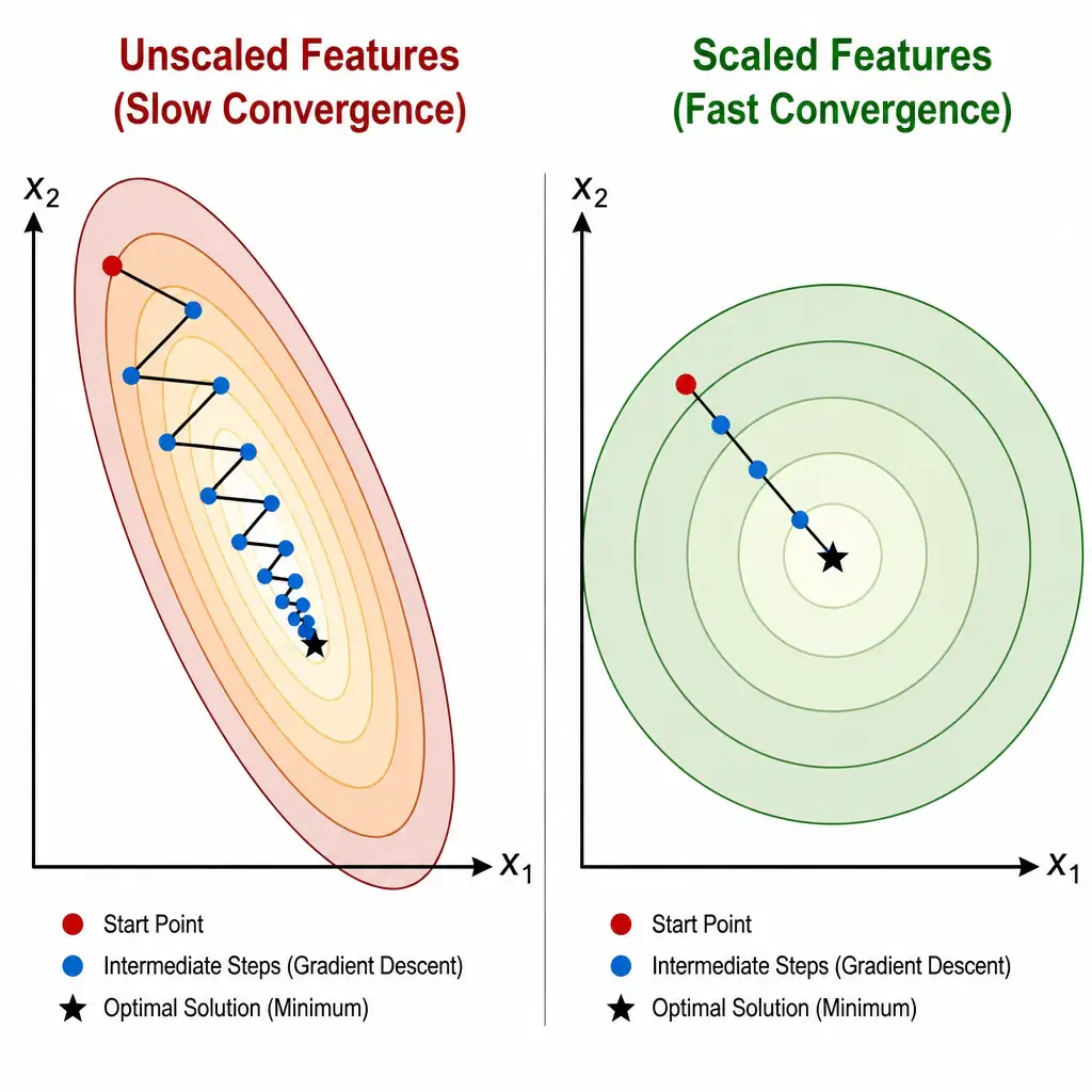 A side-by-side comparison of gradient descent optimization paths. The left side shows an unscaled, highly elongated, oval-shaped contour plot where gradient descent takes a jagged, zig-zag path of many steps to reach the center. The right side shows a scaled, perfectly circular contour plot where gradient descent takes a straight, direct path of few steps to reach the center. Labels identify "Unscaled Features (Slow Convergence)" and "Scaled Features (Fast Convergence)".