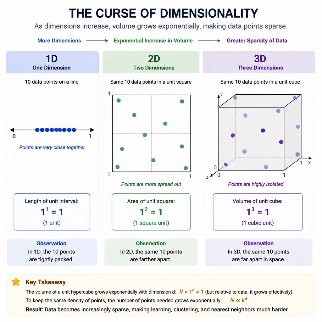 A visual progression demonstrating the curse of dimensionality across 1D, 2D, and 3D spaces. 1D: a single line with 10 data points closely packed. 2D: a square grid where the same 10 points look more spread out. 3D: a transparent cube showing the 10 points highly isolated and scattered far apart in space. Text annotations highlight the exponential increase in volume and the resulting sparsity of the data points.