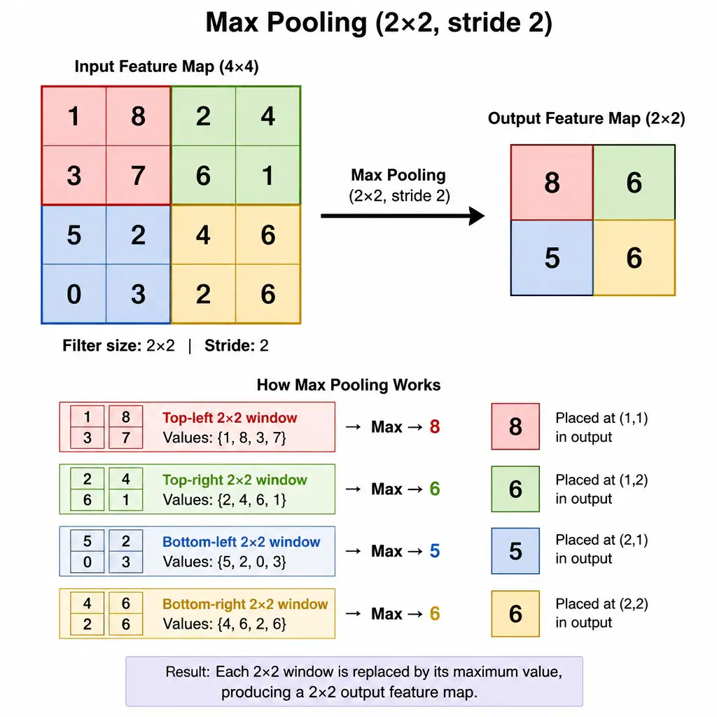 A detailed diagram of a Max Pooling operation. A colored 4x4 matrix (feature map) is divided into four 2x2 quadrants (highlighted in red, green, blue, and yellow). An arrow points to a smaller 2x2 output matrix, showing how the maximum value from each colored quadrant is extracted and mapped to the output (e.g., extracting 8 from red, 6 from green, etc.).