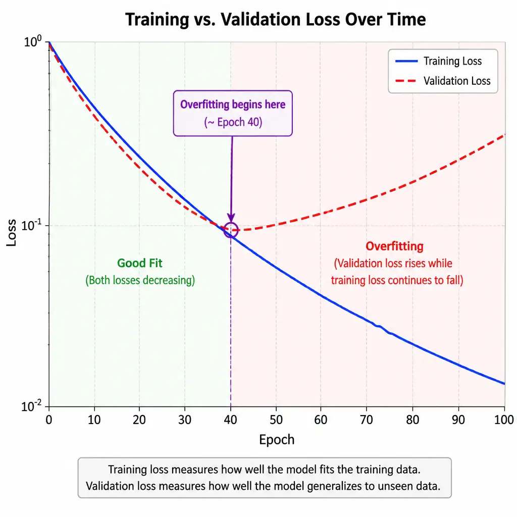 A comparison plot of a training curve versus a validation curve over time (epochs), highlighting the point where validation loss begins to rise while training loss continues to fall, visually illustrating the onset of overfitting.