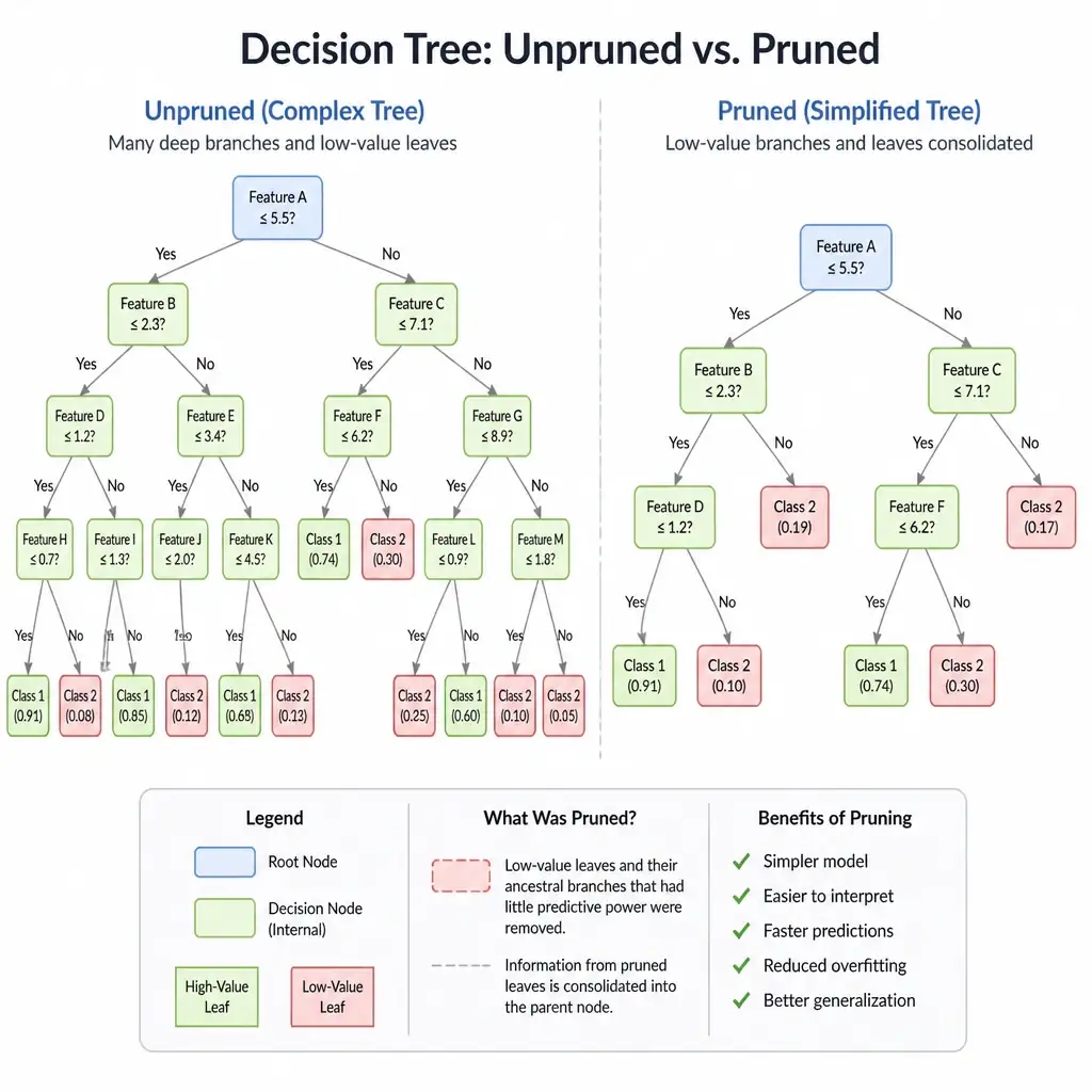 A visual diagram of a decision tree showing a comparison between an unpruned, complex tree with many deep branches and a pruned tree where low-value leaf nodes and branches have been consolidated into simpler parent nodes.