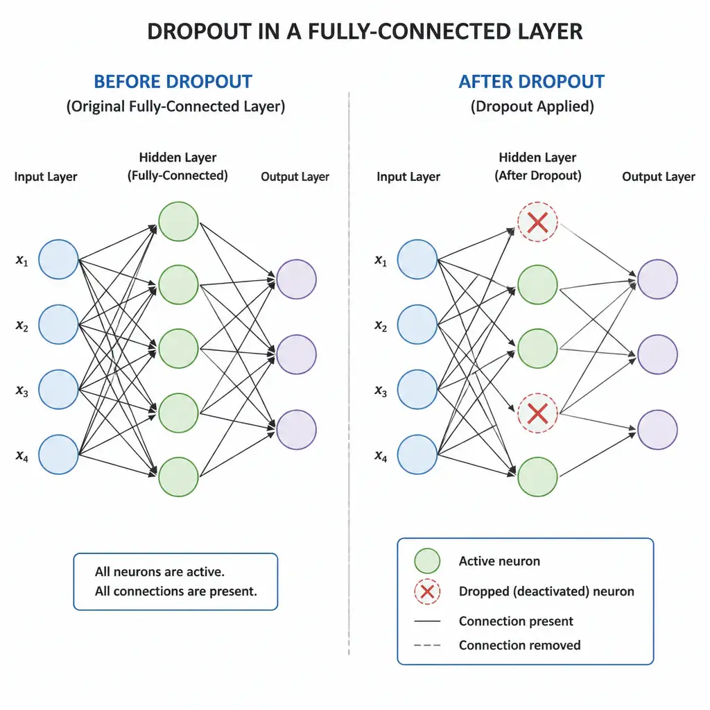 A comparison of a neural network layer before and after applying dropout, showing the original fully-connected layer and then the same layer with selected nodes crossed out (deactivated) and their corresponding connections temporarily removed.