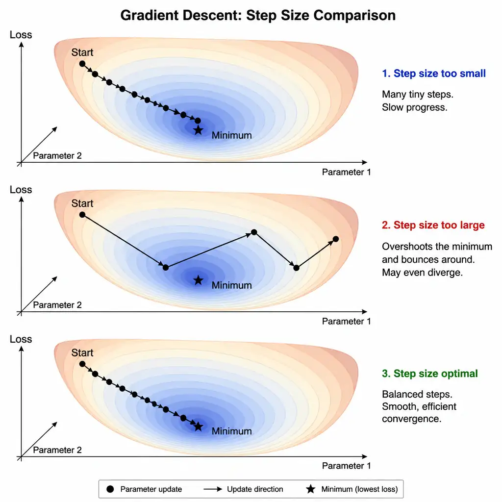 A 2D loss surface visualization showing three scenarios: a step size that is too small (slowly crawling down), a step size that is large (overshooting and bouncing out of the valley), and an optimal step size (smoothly descending to the minimum).
