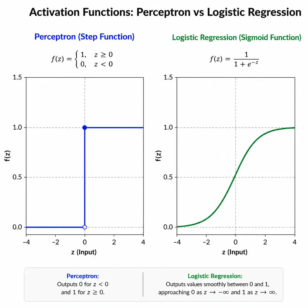 A side-by-side comparison graph showing the activation functions of a Perceptron and Logistic Regression: the Perceptron's graph shows a sharp step function at zero, while the Logistic Regression graph shows a smooth S-shaped sigmoid curve.