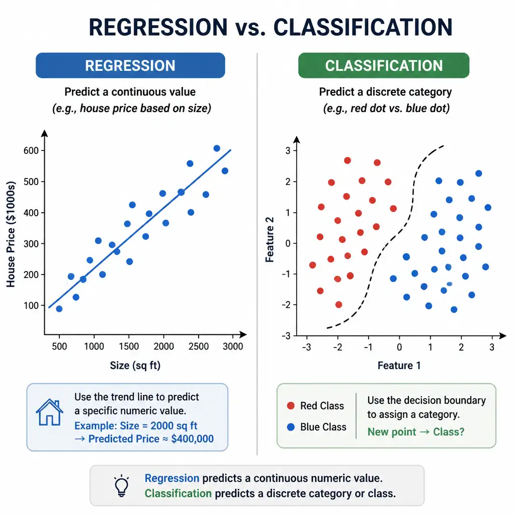 A diagram showing the comparison between regression and classification. On the left (Regression), a scatter plot with a continuous trend line going through data points to predict a specific numeric value (e.g., house price based on size). On the right (Classification), a scatter plot with a decision boundary separating two distinct groups of labeled data points (e.g., red dots vs. blue dots) to assign discrete categories.