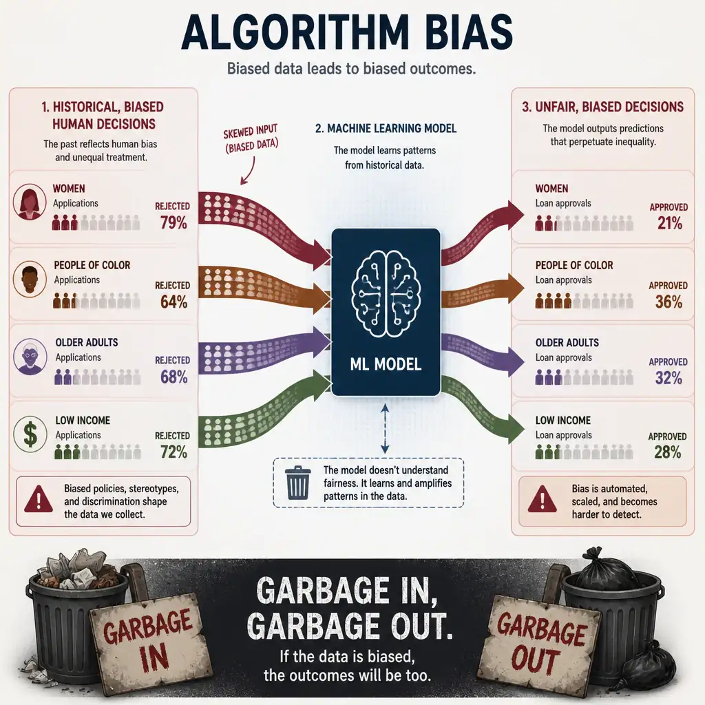 A conceptual graphic illustrating algorithmic bias. It shows historical, biased human decisions (represented by skewed incoming data arrows) fed into a machine learning model, which then outputs unfair and biased decisions, highlighting the concept of 'garbage in, garbage out' in the context of fairness.