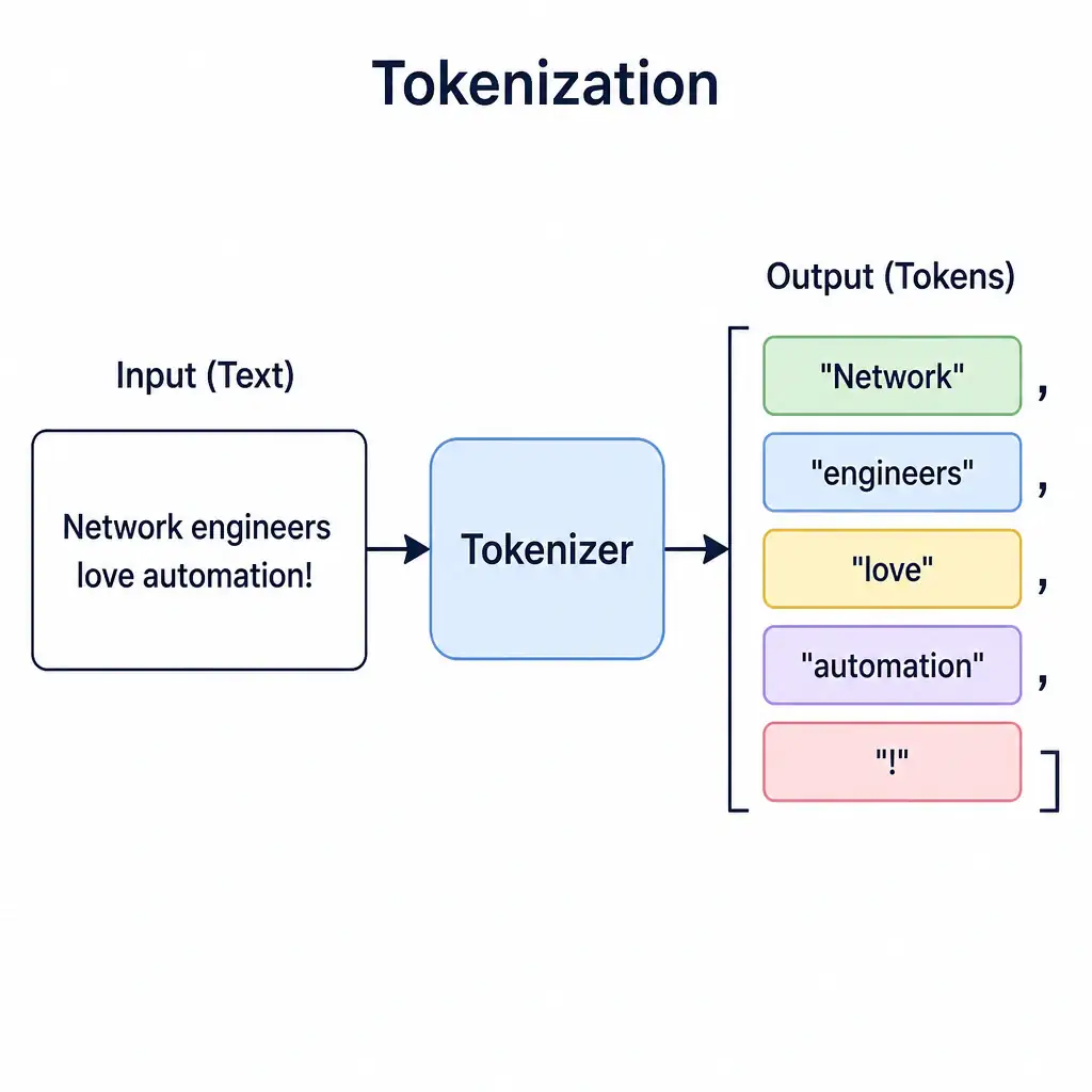 A diagram illustrating tokenization. A text block containing the sentence "Network engineers love automation!" is shown passing through a "Tokenizer" block, which outputs a list of separate, highlighted boxes (tokens): ["Network", "engineers", "love", "automation", "!"].
