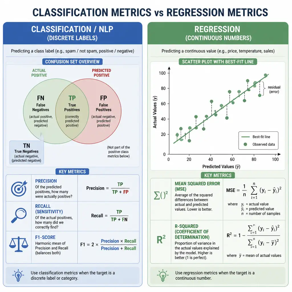 An illustration demonstrating the difference between classification metrics and regression metrics. The image should feature two distinct zones: one labeled "Classification / NLP (Discrete Labels)" showing Precision, Recall, and F1-Score with formulas or Venn diagrams of True Positives, False Positives, and False Negatives; the other labeled "Regression (Continuous Numbers)" showing a scatter plot with a best-fit line representing Mean Squared Error (MSE) and R-squared.