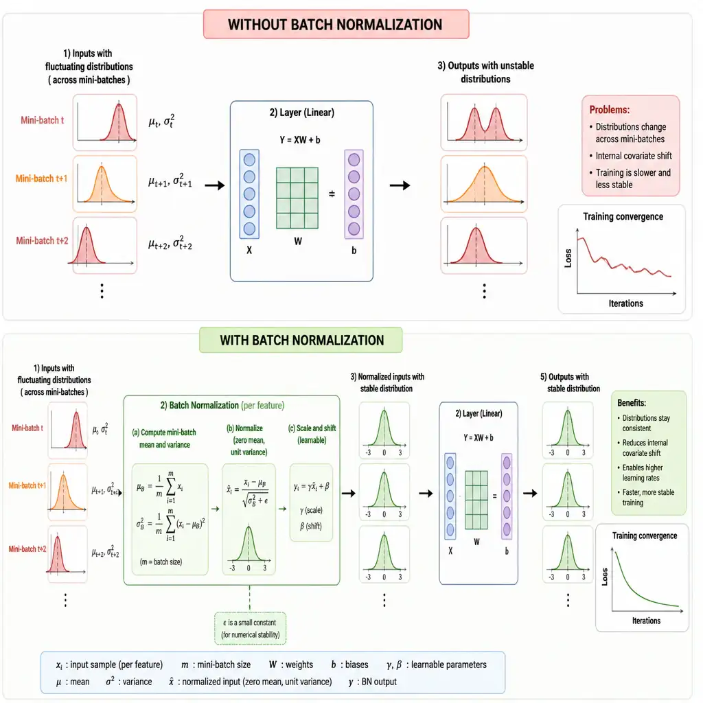 A diagram illustrating a neural network layer block with and without Batch Normalization. Show inputs with fluctuating distributions entering a layer, resulting in unstable outputs. Then show the Batch Normalization step (calculating mean and variance of the mini-batch, scaling, and shifting) producing normalized inputs with a stable distribution, leading to faster convergence.
