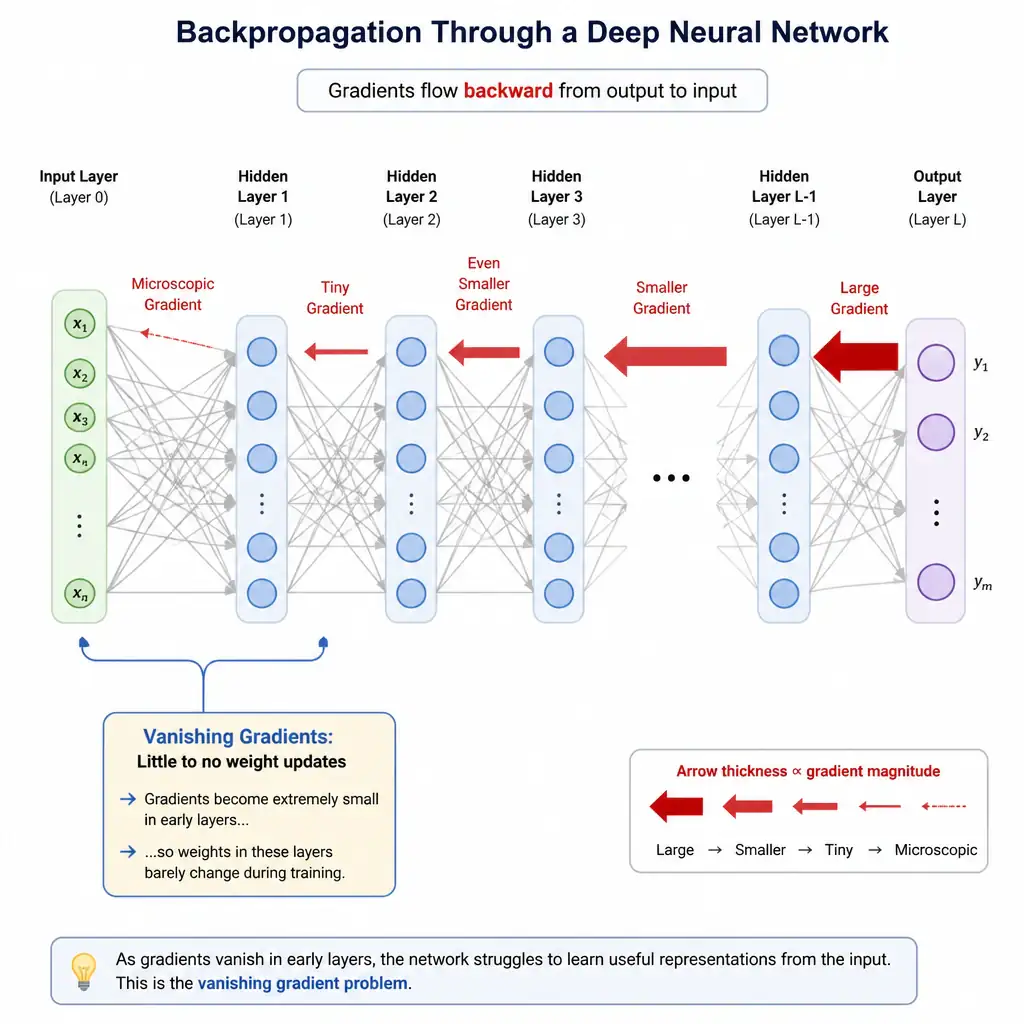 A diagram showing backpropagation through a deep neural network. Arrows point backward from the output layer to the input layer, with the size/thickness of the gradient arrows visibly shrinking at each step until they are microscopic at the input layer. Labels should point to the early layers, highlighting "Vanishing Gradients: Little to no weight updates".