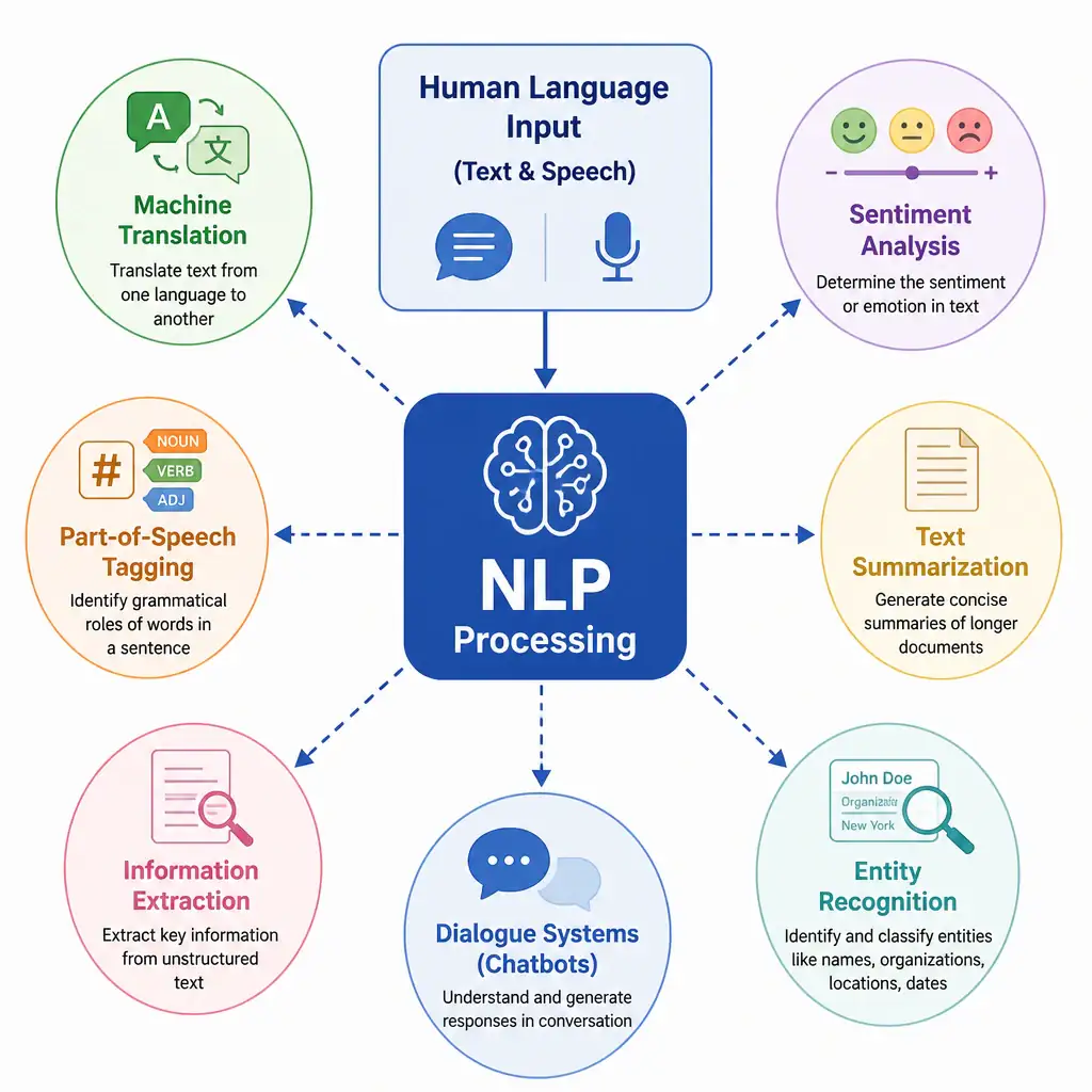A graphic representing the scope of Natural Language Processing (NLP). The center shows "Human Language Input (Text & Speech)" feeding into an NLP processing block. Surrounding nodes show various NLP tasks such as "Machine Translation", "Sentiment Analysis", "Text Summarization", and "Entity Recognition" connected to the central block.