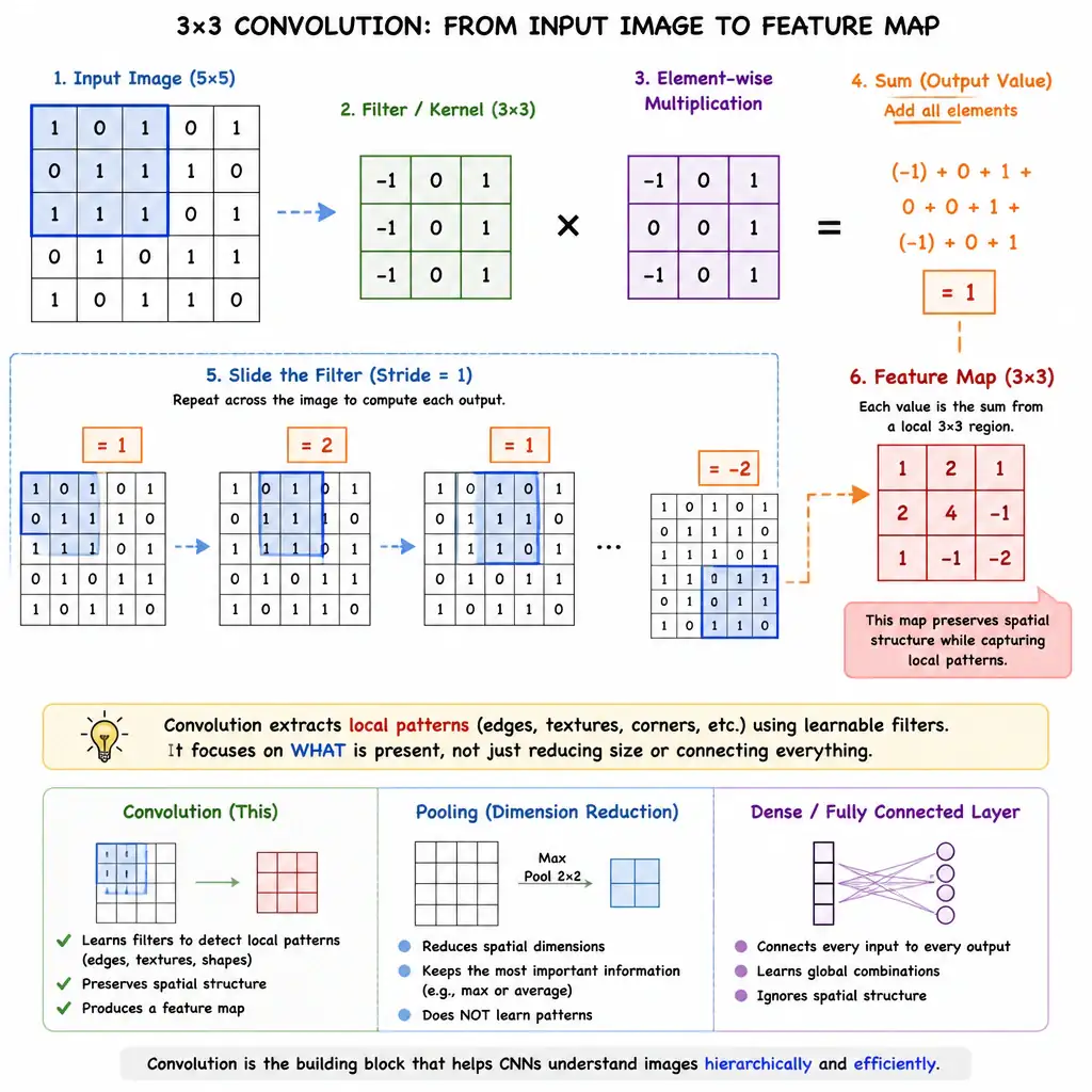 An illustration of a 3x3 filter (kernel) sliding over a larger 5x5 input image matrix. The animation shows the element-wise multiplication and summing, mapping the output to a smaller feature map. Captions point out that this process extracts local patterns like edges and textures, distinguishing it from pooling (dimension reduction) and dense layers (fully connected).