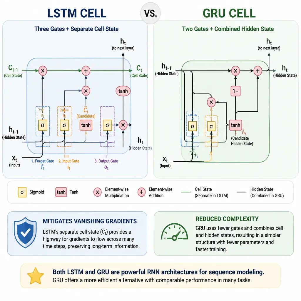 A side-by-side comparison of an LSTM cell and a GRU cell. The LSTM cell shows three gates (forget, input, output) and a separate cell state line. The GRU cell shows a simpler structure with only two gates (update, reset) and a combined hidden state, with labels highlighting 'Reduced Complexity' and 'Mitigates Vanishing Gradients'.