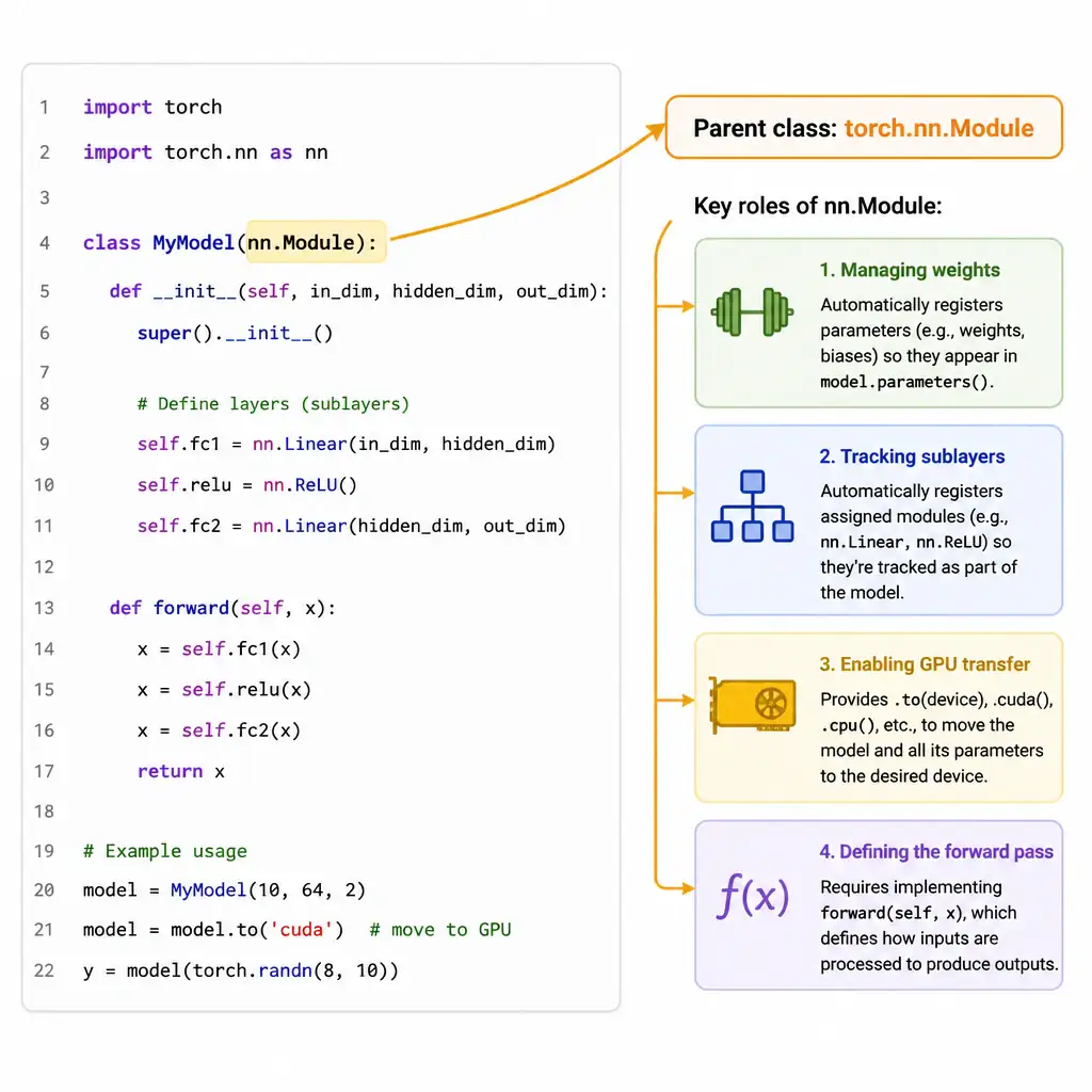 A PyTorch code snippet displaying a custom class inheriting from torch.nn.Module (e.g., class MyModel(nn.Module):). Arrow callouts point to the parent class and list its roles: managing weights, tracking sublayers, enabling GPU transfer, and defining the forward pass.