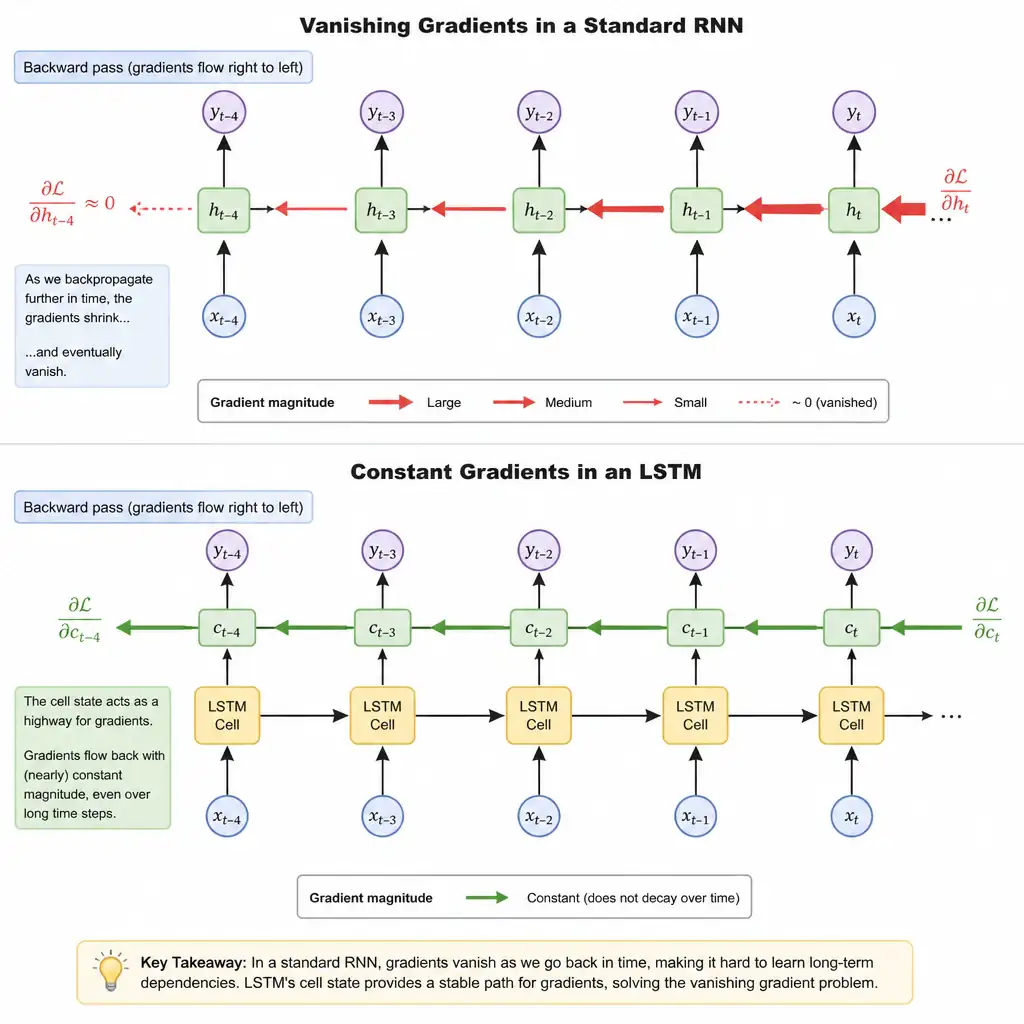 A sequence of time steps in an RNN showing gradients flowing backwards. As they go back in time, the gradient arrows shrink from thick to thin and finally disappear (vanishing gradient). A parallel LSTM diagram shows a constant, un-decayed gradient flow along the cell state line, showing how the LSTM solves the problem.