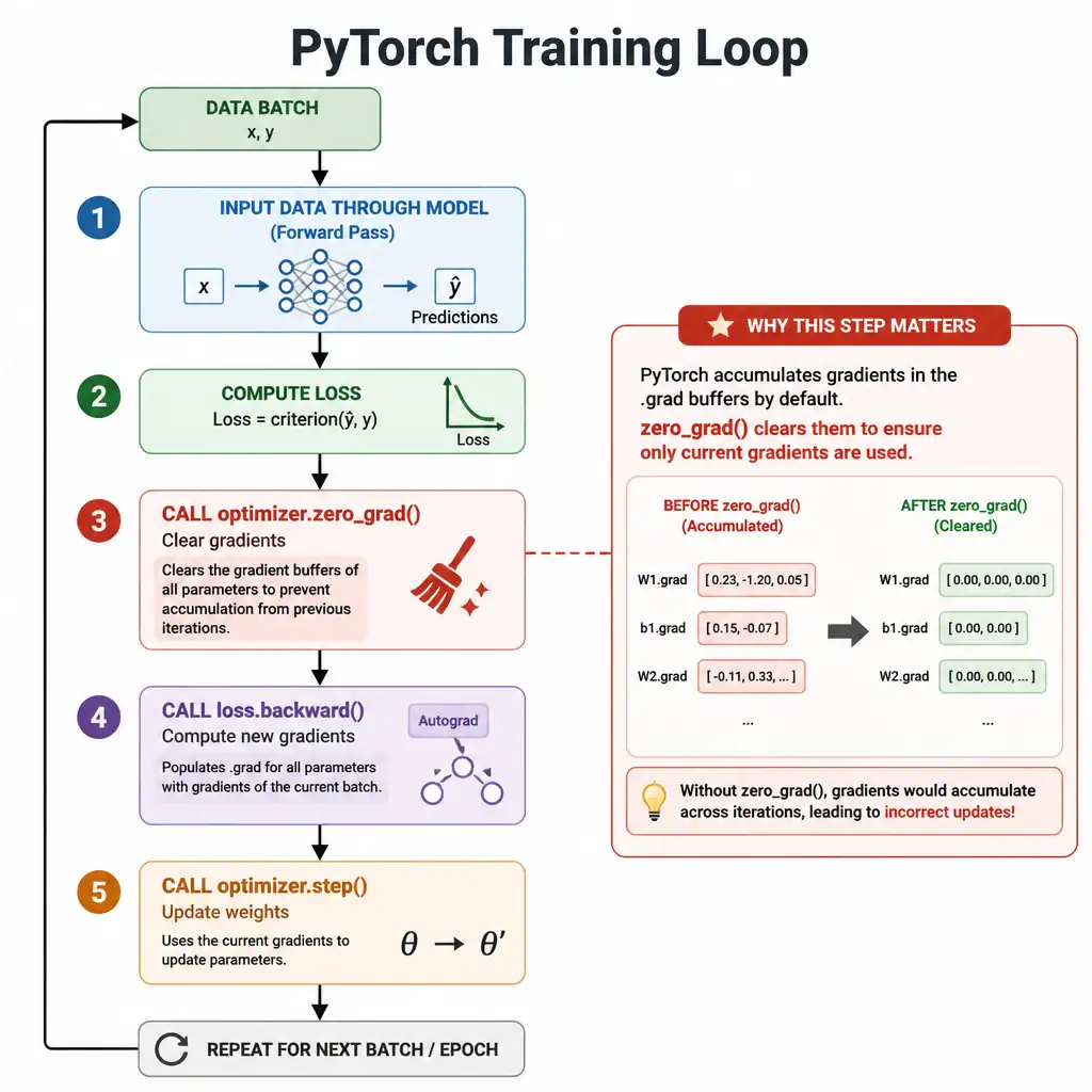 A flowchart showing the training loop steps in PyTorch: 1. Input data through model (Forward Pass), 2. Compute Loss, 3. Call optimizer.zerograd() to clear gradients, 4. Call loss.backward() to compute new gradients, and 5. Call optimizer.step() to update weights. Visual emphasis on the 'zerograd()' step clearing the gradient buffers to prevent accumulation.